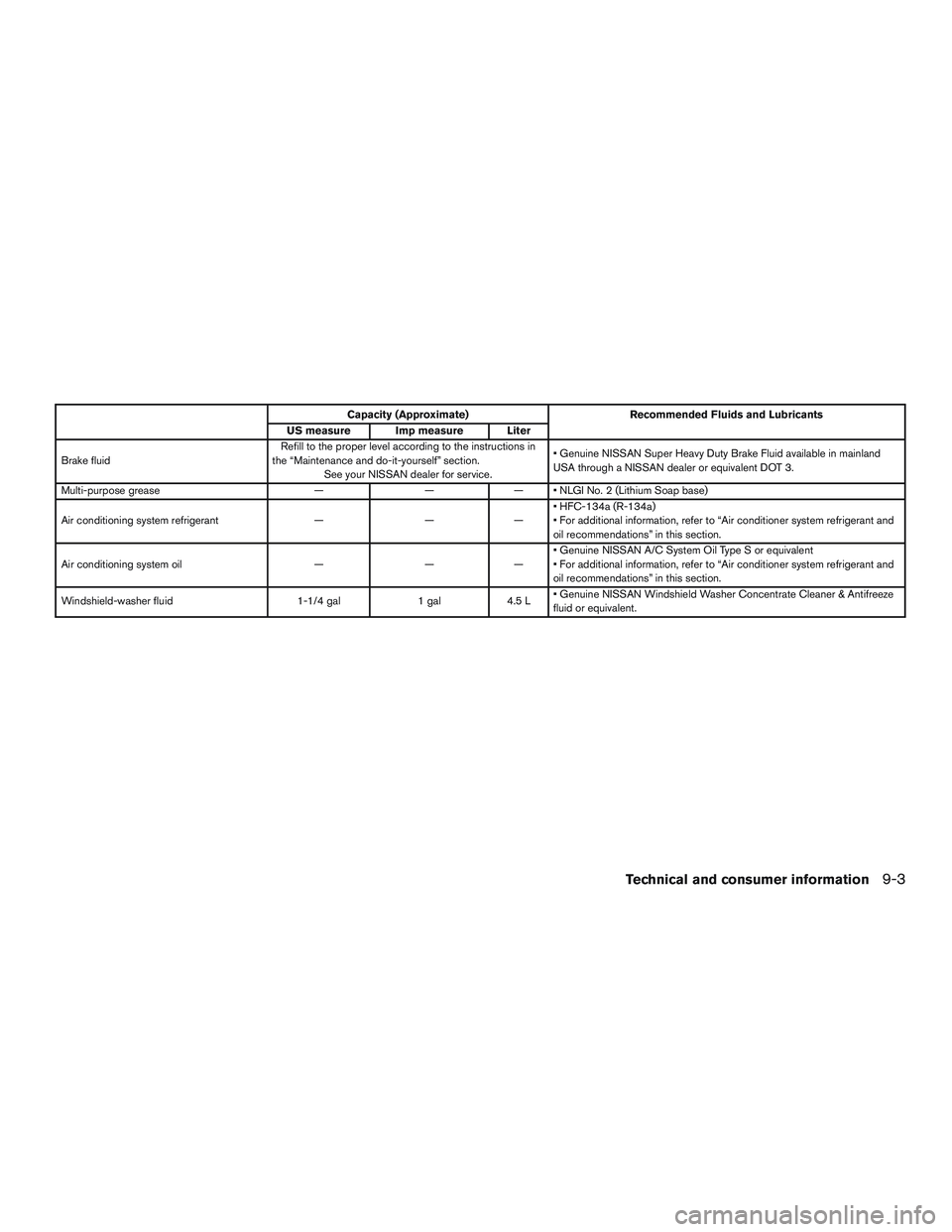 NISSAN ALTIMA SEDAN 2015  Owners Manual Capacity (Approximate)Recommended Fluids and Lubricants
US measure Imp measure Liter
Brake fluid Refill to the proper level according to the instructions in
the “Maintenance and do-it-yourself” se