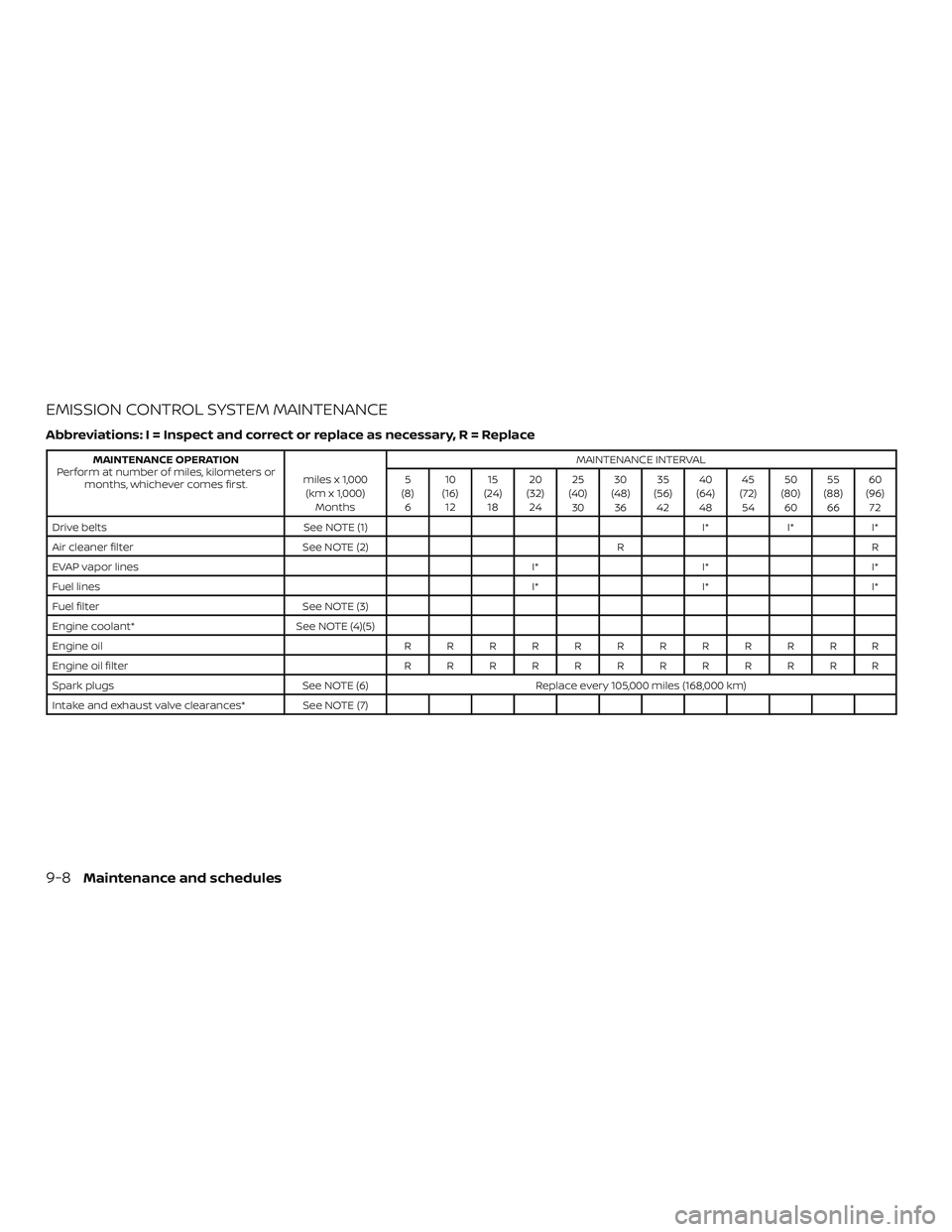 NISSAN NV PASSENGER VAN 2018  Owners Manual EMISSION CONTROL SYSTEM MAINTENANCE
Abbreviations: I = Inspect and correct or replace as necessary, R = Replace
MAINTENANCE OPERATION
Perform at number of miles, kilometers or months, whichever comes 