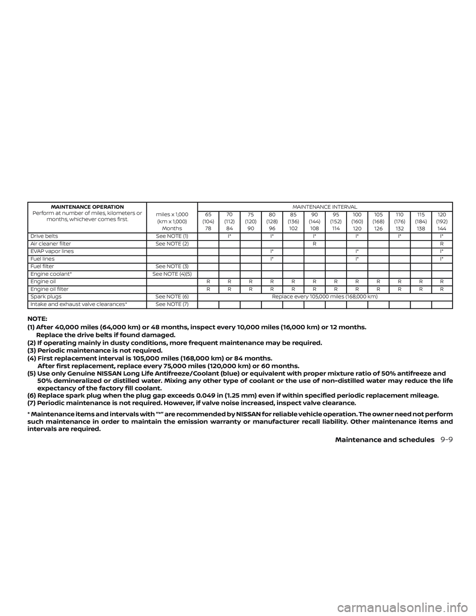 NISSAN NV PASSENGER VAN 2018  Owners Manual MAINTENANCE OPERATION
Perform at number of miles, kilometers or months, whichever comes first. miles x 1,000
(km x 1,000) Months MAINTENANCE INTERVAL
65
(104) 78 70
(112) 84 75
(120) 90 80
(128) 96 85