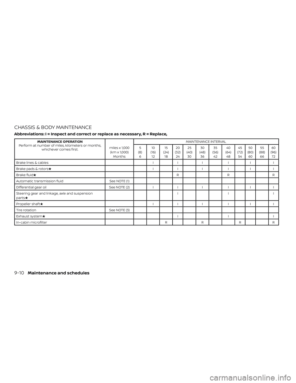 NISSAN NV PASSENGER VAN 2018  Owners Manual CHASSIS & BODY MAINTENANCE
Abbreviations: I = Inspect and correct or replace as necessary, R = Replace,
MAINTENANCE OPERATION
Perform at number of miles, kilometers or months, whichever comes first. m