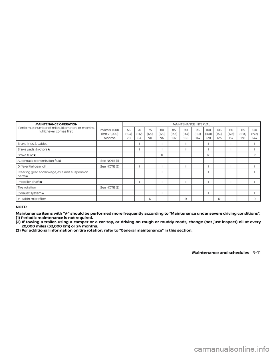 NISSAN NV PASSENGER VAN 2018  Owners Manual MAINTENANCE OPERATION
Perform at number of miles, kilometers or months, whichever comes first. miles x 1,000
(km x 1,000) Months MAINTENANCE INTERVAL
65
(104) 78 70
(112) 84 75
(120) 90 80
(128) 96 85