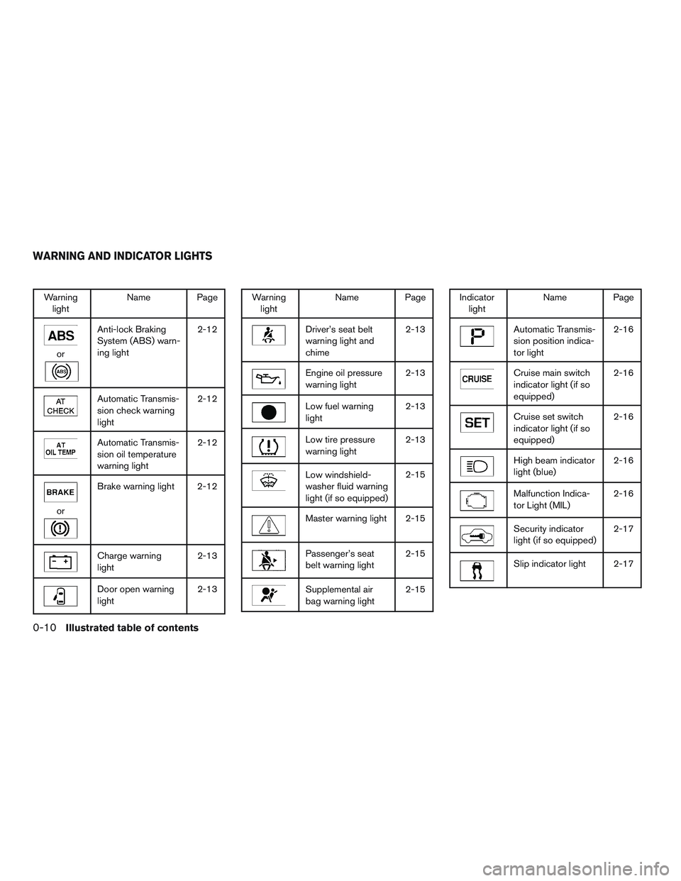 NISSAN NV PASSENGER VAN 2016 Owners Manual Warninglight Name Page
or
Anti-lock Braking
System (ABS) warn-
ing light 2-12
Automatic Transmis-
sion check warning
light2-12
Automatic Transmis-
sion oil temperature
warning light2-12
or
Brake warni NISSAN NV PASSENGER VAN 2016 Owners Manual Warninglight Name Page
or
Anti-lock Braking
System (ABS) warn-
ing light 2-12
Automatic Transmis-
sion check warning
light2-12
Automatic Transmis-
sion oil temperature
warning light2-12
or
Brake warni
