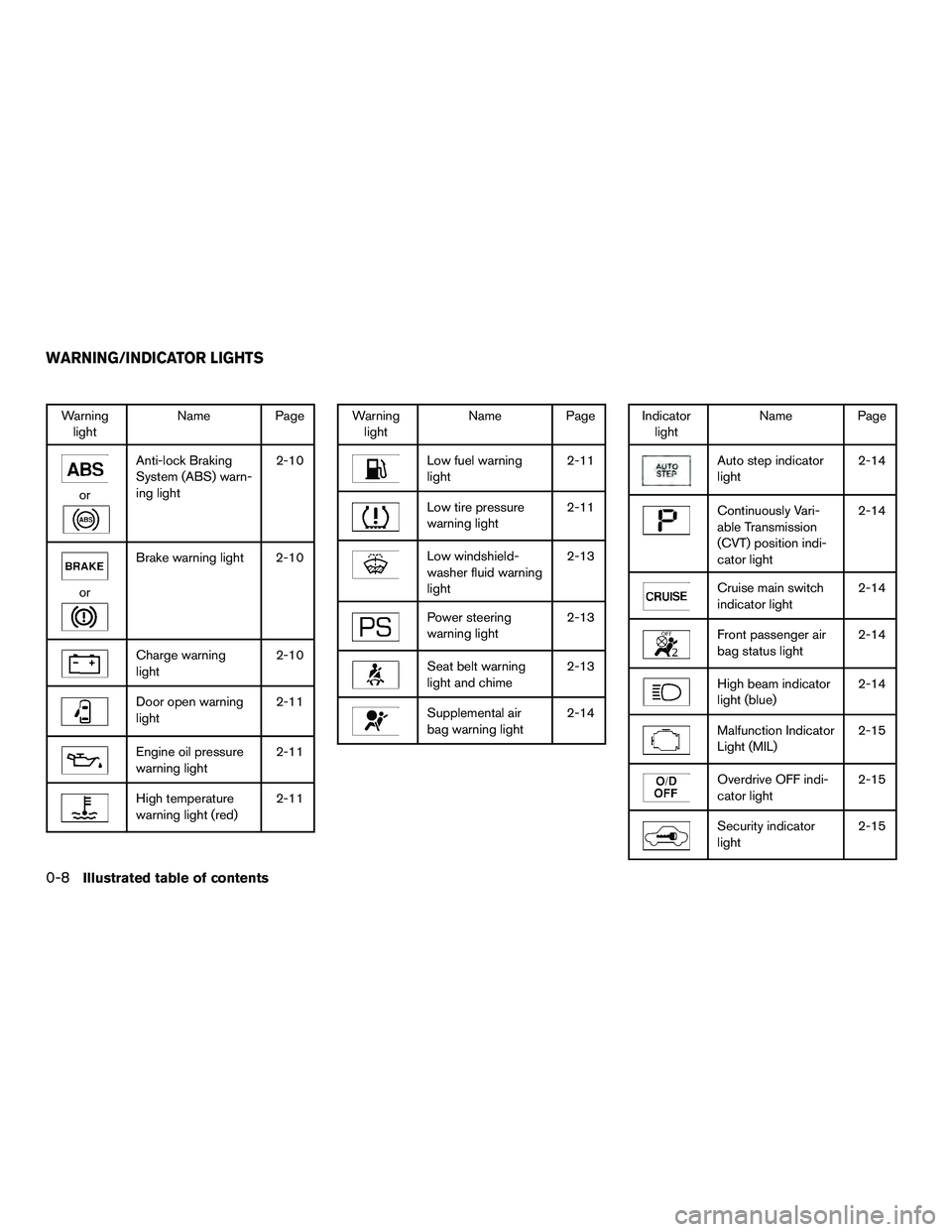 NISSAN NV200 2016  Owners Manual Warninglight Name Page
or
Anti-lock Braking
System (ABS) warn-
ing light 2-10
or
Brake warning light 2-10
Charge warning
light
2-10
Door open warning
light2-11
Engine oil pressure
warning light2-11
Hi