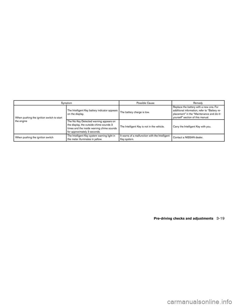 NISSAN PATHFINDER HYBRID 2015  Owners Manual Symptom Possible Cause Remedy
When pushing the ignition switch to start
the engineThe Intelligent Key battery indicator appears
on the display.The battery charge is low.Replace the battery with a new 
