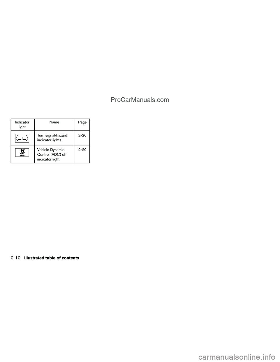 NISSAN TITAN 2012  Owners Manual Indicatorlight Name Page
Turn signal/hazard
indicator lights 2-20
Vehicle Dynamic
Control (VDC) off
indicator light2-20
0-10Illustrated table of contents
ProCarManuals.com 