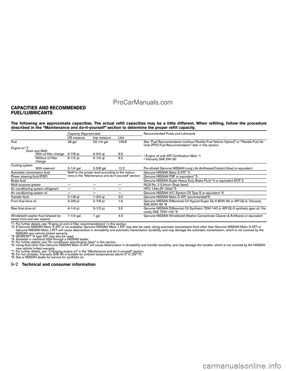NISSAN TITAN 2012 Owners Manual The following are approximate capacities. The actual refill capacities may be a little different. When refilling, follow the procedure
described in the “Maintenance and do-it-yourself” section to NISSAN TITAN 2012 Owners Manual The following are approximate capacities. The actual refill capacities may be a little different. When refilling, follow the procedure
described in the “Maintenance and do-it-yourself” section to