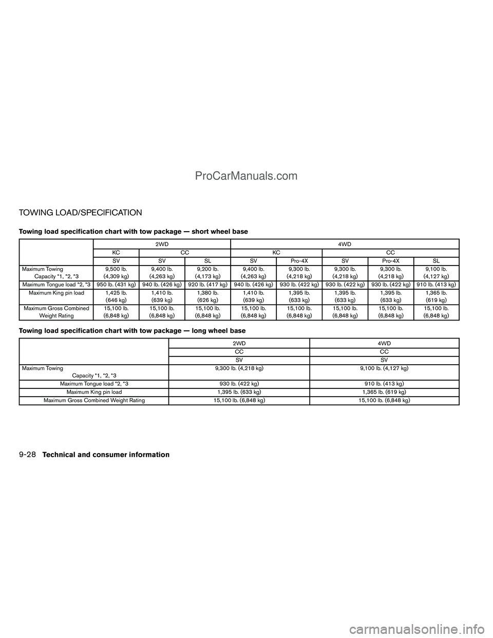 NISSAN TITAN 2012 Owners Manual TOWING LOAD/SPECIFICATION
Towing load specification chart with tow package — short wheel base
2WD4WD
KC CC KC CC
SV SV SLSVPro-4X SVPro-4X SL
Maximum Towing Capacity *1, *2, *3 9,500 lb.
(4,309 kg) NISSAN TITAN 2012 Owners Manual TOWING LOAD/SPECIFICATION
Towing load specification chart with tow package — short wheel base
2WD4WD
KC CC KC CC
SV SV SLSVPro-4X SVPro-4X SL
Maximum Towing Capacity *1, *2, *3 9,500 lb.
(4,309 kg)