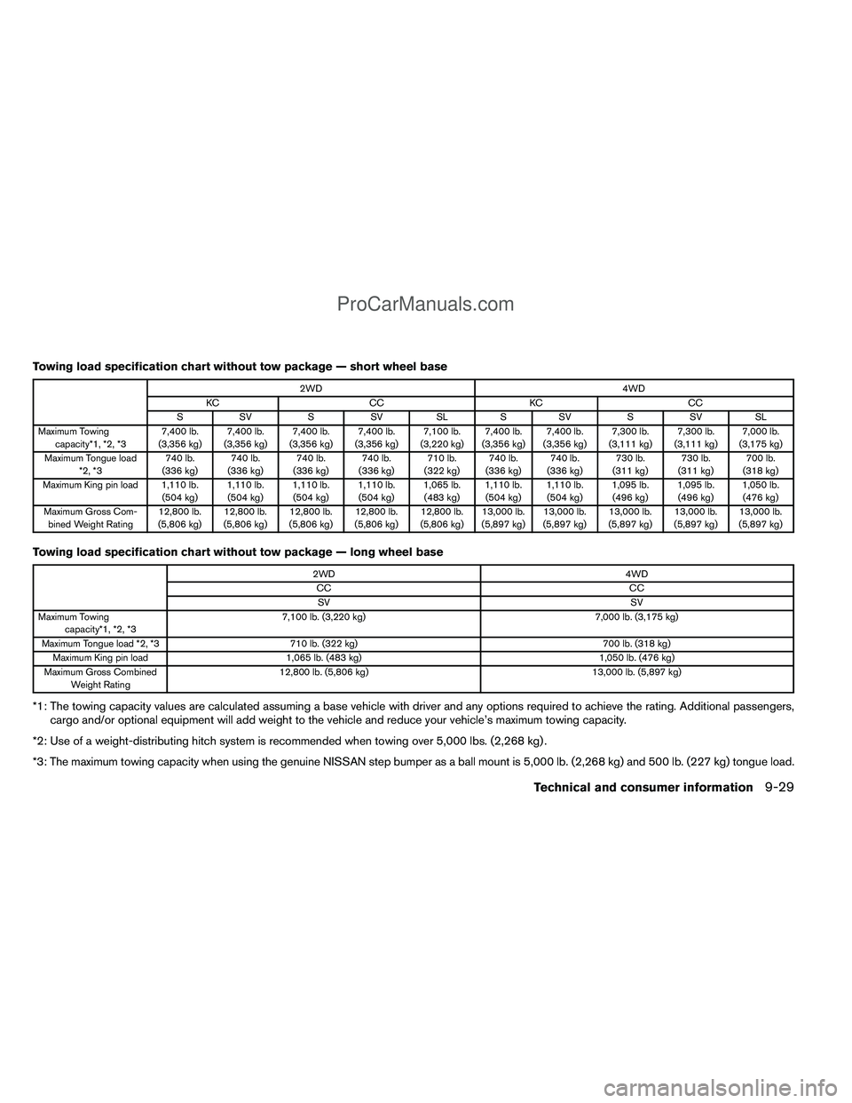 NISSAN TITAN 2012 Owners Manual Towing load specification chart without tow package — short wheel base
2WD4WD
KC CCKCCC
S SV SSV SLSSV SSV SL
Maximum Towing capacity*1, *2, *3 7,400 lb.
(3,356 kg) 7,400 lb.
(3,356 kg) 7,400 lb.
(3 NISSAN TITAN 2012 Owners Manual Towing load specification chart without tow package — short wheel base
2WD4WD
KC CCKCCC
S SV SSV SLSSV SSV SL
Maximum Towing capacity*1, *2, *3 7,400 lb.
(3,356 kg) 7,400 lb.
(3,356 kg) 7,400 lb.
(3