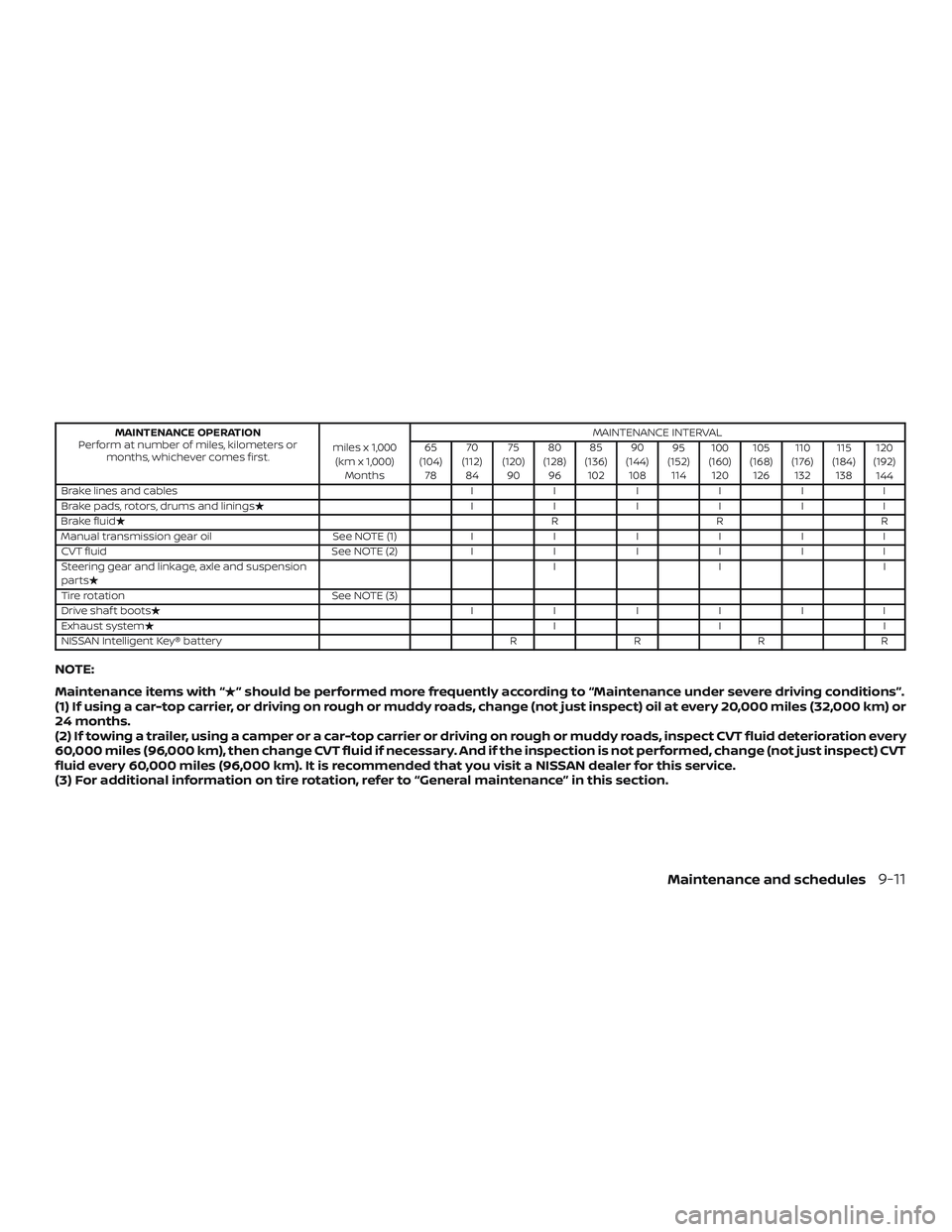 NISSAN VERSA 2019 Owners Manual MAINTENANCE OPERATION
Perform at number of miles, kilometers or months, whichever comes first. miles x 1,000
(km x 1,000) Months MAINTENANCE INTERVAL
65
(104) 78 70
(112) 84 75
(120) 90 80
(128) 96 85 NISSAN VERSA 2019 Owners Manual MAINTENANCE OPERATION
Perform at number of miles, kilometers or months, whichever comes first. miles x 1,000
(km x 1,000) Months MAINTENANCE INTERVAL
65
(104) 78 70
(112) 84 75
(120) 90 80
(128) 96 85