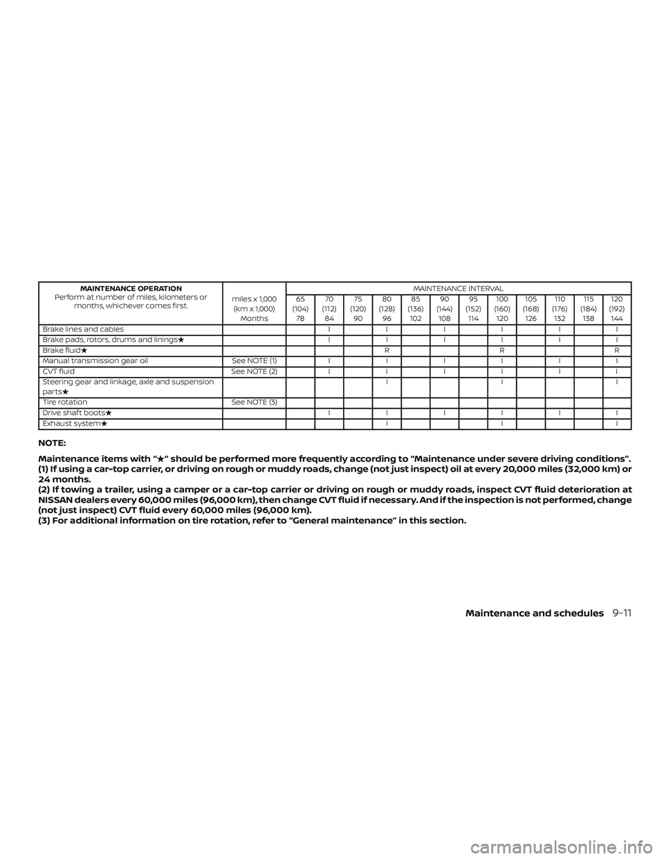 NISSAN VERSA 2018 Owners Manual MAINTENANCE OPERATION
Perform at number of miles, kilometers or
months, whichever comes first.miles x 1,000
(km x 1,000)
MonthsMAINTENANCE INTERVAL
65
(104)
7870
(112)
8475
(120)
9080
(128)
9685
(136) NISSAN VERSA 2018 Owners Manual MAINTENANCE OPERATION
Perform at number of miles, kilometers or
months, whichever comes first.miles x 1,000
(km x 1,000)
MonthsMAINTENANCE INTERVAL
65
(104)
7870
(112)
8475
(120)
9080
(128)
9685
(136)