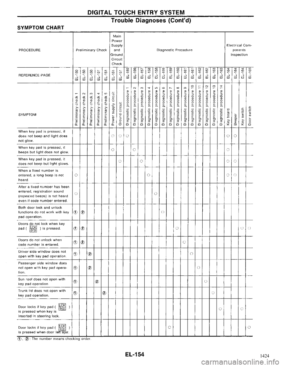NISSAN MAXIMA 1994 A32 / 4.G Electrical System Workshop Manual 1424 