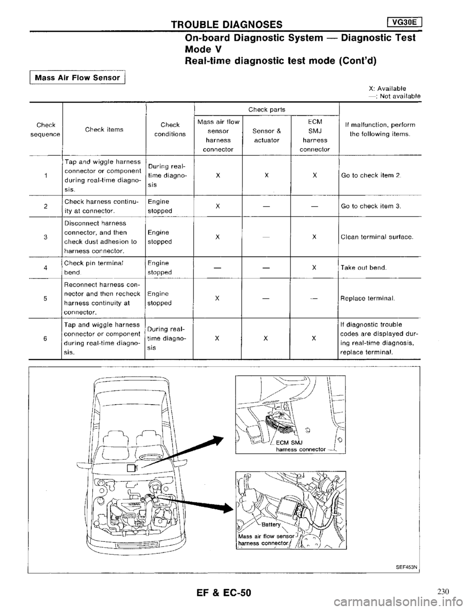NISSAN MAXIMA 1994 A32 / 4.G Engine Fuel And Emission Control System Workshop Manual 230 