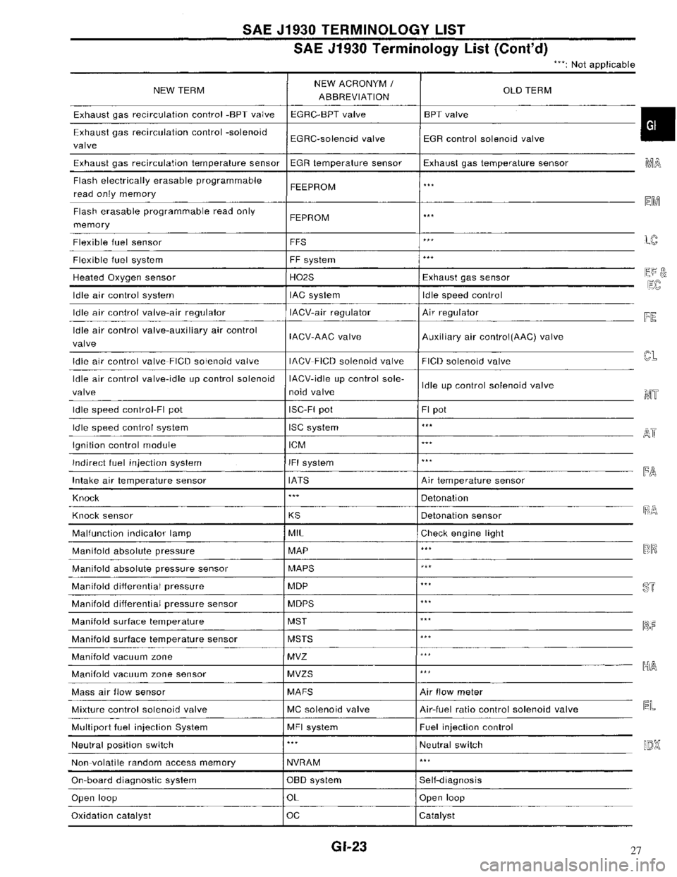 NISSAN MAXIMA 1994 A32 / 4.G General Information Workshop Manual 27 