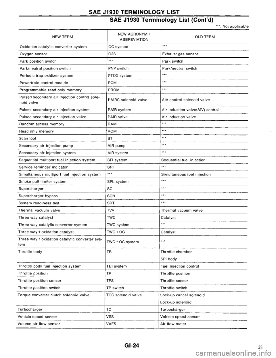 NISSAN MAXIMA 1994 A32 / 4.G General Information Workshop Manual 28 
