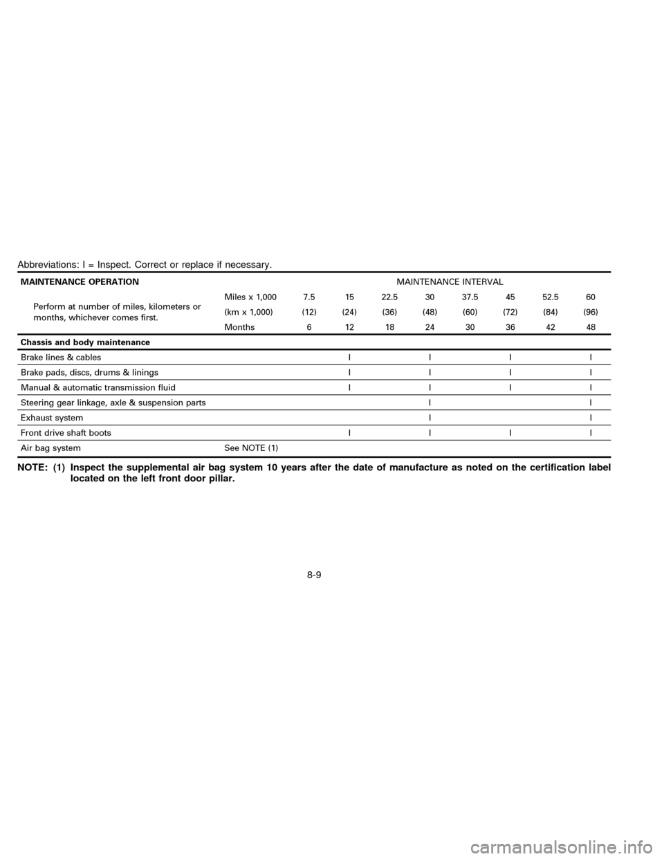 NISSAN ALTIMA 1996 U13 / 1.G Owners Manual Abbreviations: I = Inspect. Correct or replace if necessary.
MAINTENANCE OPERATIONMAINTENANCE INTERVAL
Perform at number of miles, kilometers or
months, whichever comes first.Miles x 1,000 7.5 15 22.5