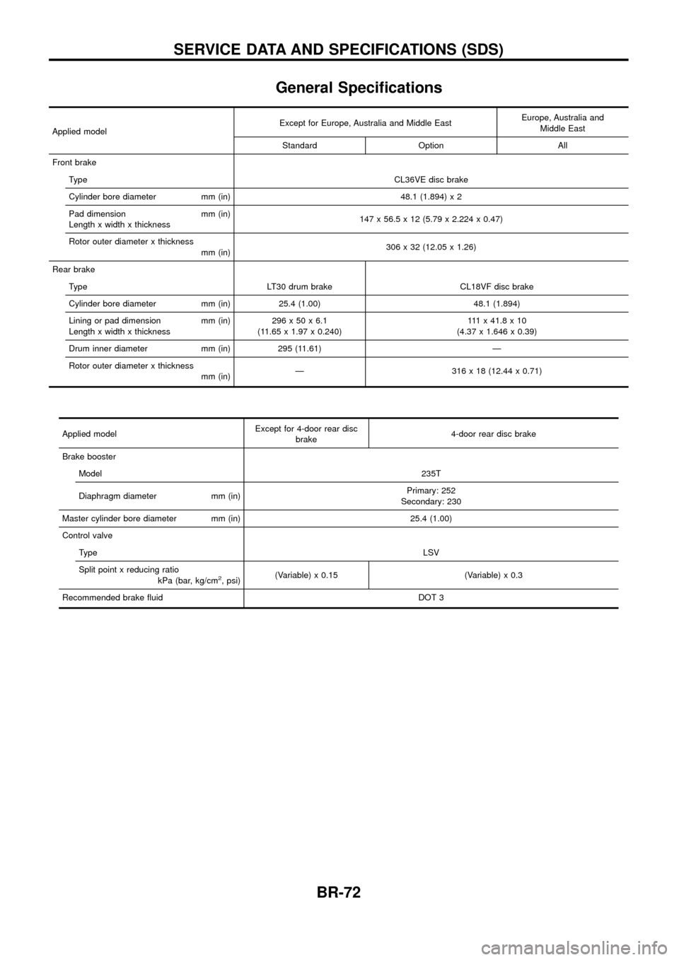 NISSAN PATROL 1998 Y61 / 5.G Brake System Workshop Manual General Speci®cations
Applied modelExcept for Europe, Australia and Middle East
Europe, Australia and
Middle East
Standard Option All
Front brake Type CL36VE disc brake
Cylinder bore diameter mm (in) NISSAN PATROL 1998 Y61 / 5.G Brake System Workshop Manual General Speci®cations
Applied modelExcept for Europe, Australia and Middle East
Europe, Australia and
Middle East
Standard Option All
Front brake Type CL36VE disc brake
Cylinder bore diameter mm (in)