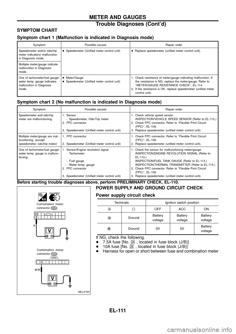 NISSAN PATROL 1998 Y61 / 5.G Electrical System Workshop Manual SYMPTOM CHART
Symptom chart 1 (Malfunction is indicated in Diagnosis mode)
Symptom Possible causes Repair order
Speedometer and/or odo/trip
meter indicate(s) malfunction
in Diagnosis mode.+Speedometer