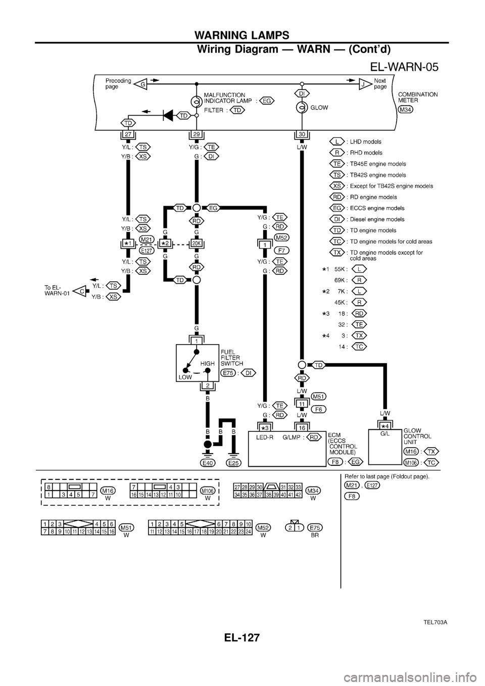 NISSAN PATROL 1998 Y61 / 5.G Electrical System Workshop Manual TEL703A
WARNING LAMPS
Wiring Diagram Ð WARN Ð (Contd)
EL-127 