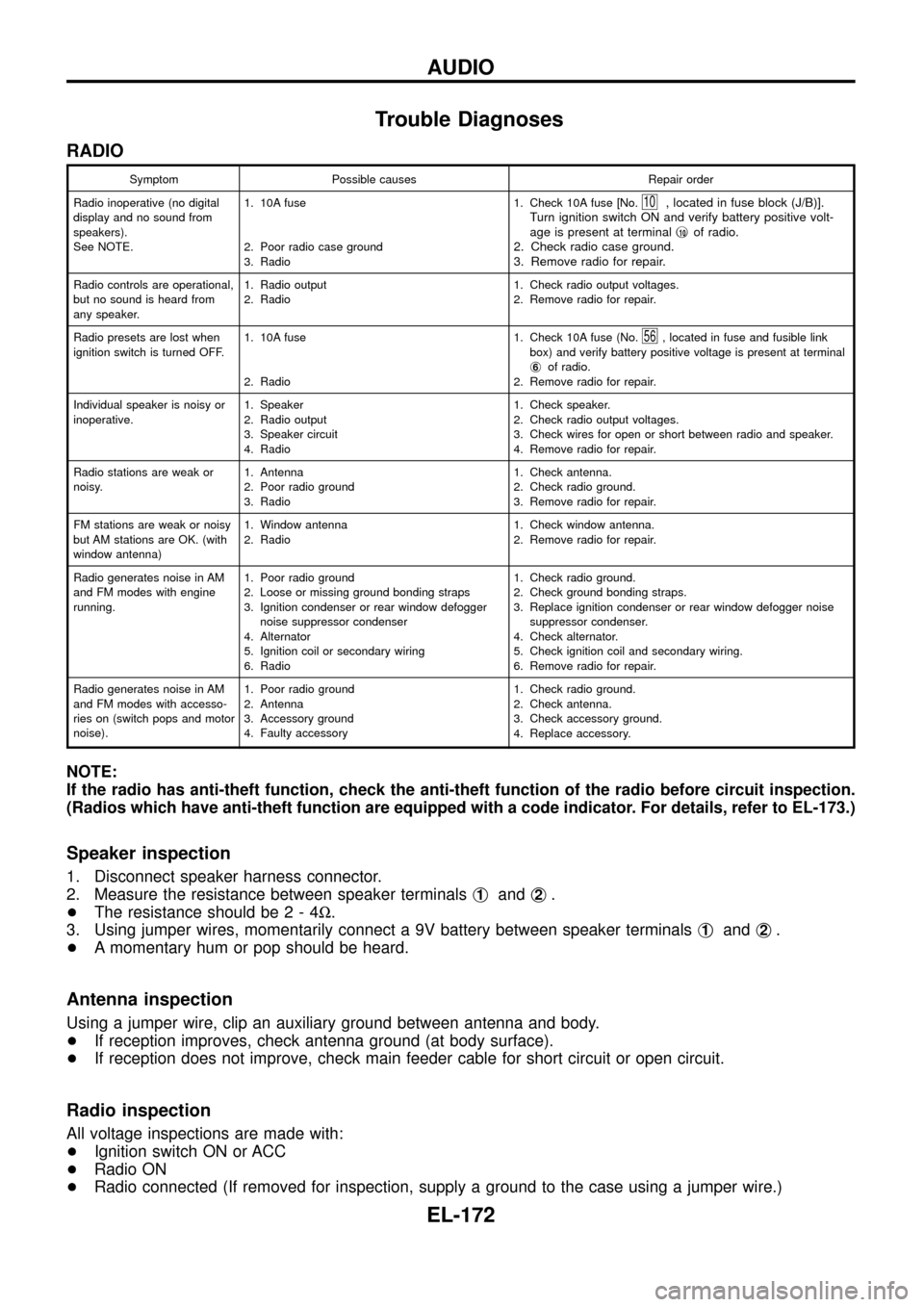 NISSAN PATROL 1998 Y61 / 5.G Electrical System Workshop Manual Trouble Diagnoses
RADIO
Symptom Possible causes Repair order
Radio inoperative (no digital
display and no sound from
speakers).
See NOTE.1. 10A fuse
2. Poor radio case ground
3. Radio1. Check 10A fuse