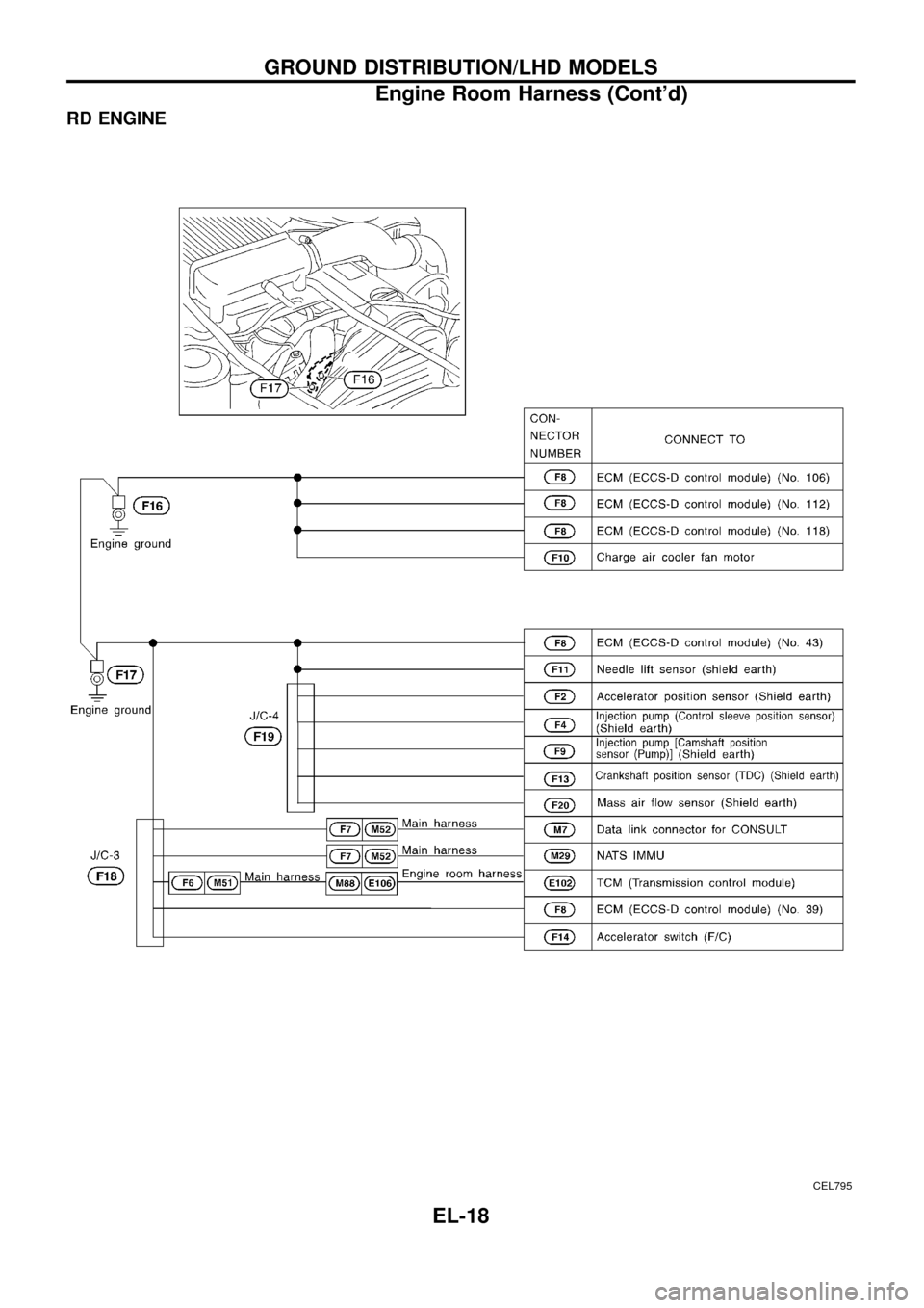 NISSAN PATROL 1998 Y61 / 5.G Electrical System Workshop Manual RD ENGINE
CEL795
GROUND DISTRIBUTION/LHD MODELS
Engine Room Harness (Contd)
EL-18 