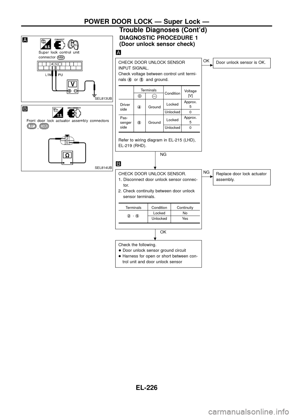 NISSAN PATROL 1998 Y61 / 5.G Electrical System Workshop Manual DIAGNOSTIC PROCEDURE 1
(Door unlock sensor check)
CHECK DOOR UNLOCK SENSOR
INPUT SIGNAL.
Check voltage between control unit termi-
nalsj
4orj5and ground.
Refer to wiring diagram in EL-215 (LHD),
EL-21