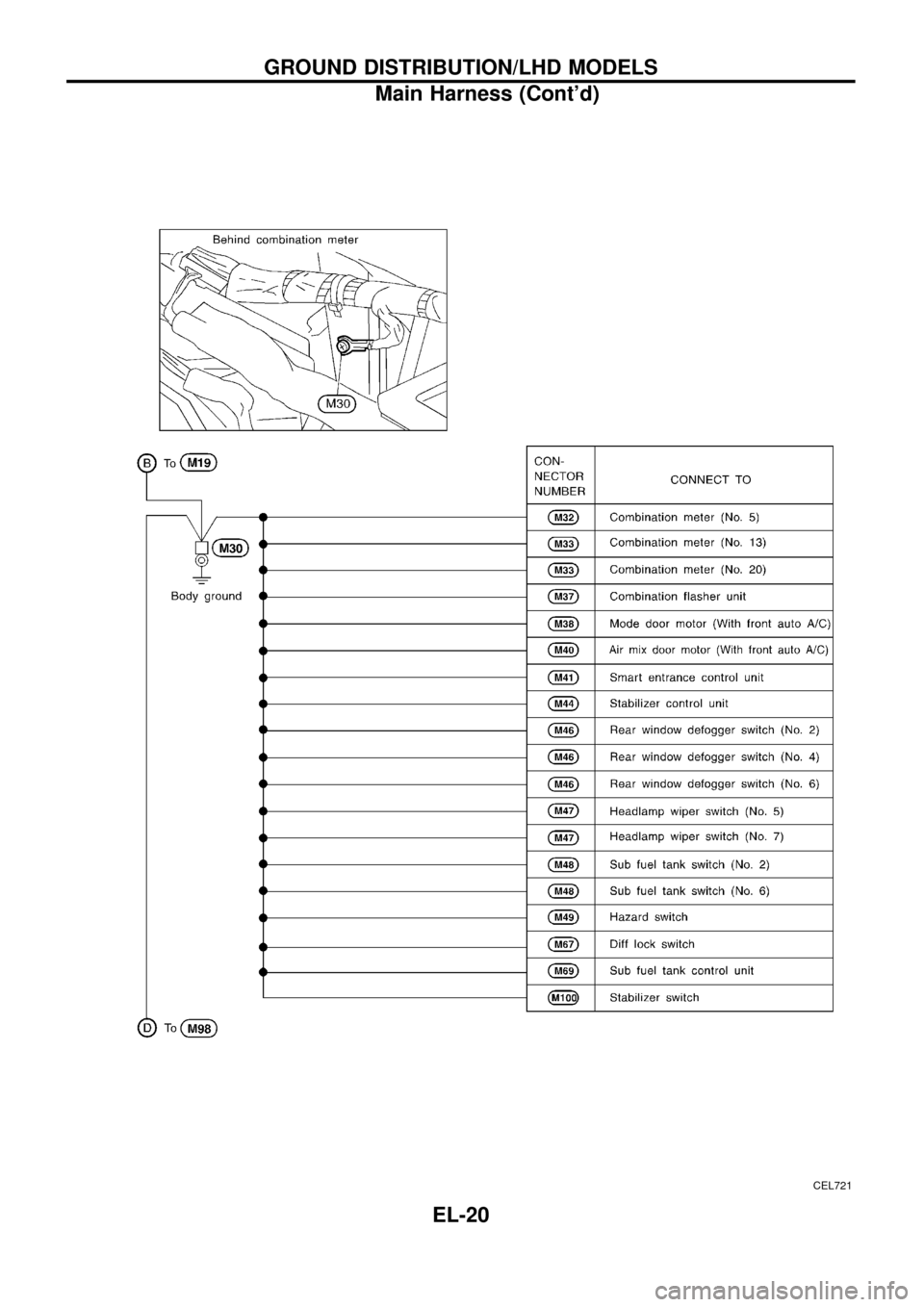 NISSAN PATROL 1998 Y61 / 5.G Electrical System Workshop Manual CEL721
GROUND DISTRIBUTION/LHD MODELS
Main Harness (Contd)
EL-20 