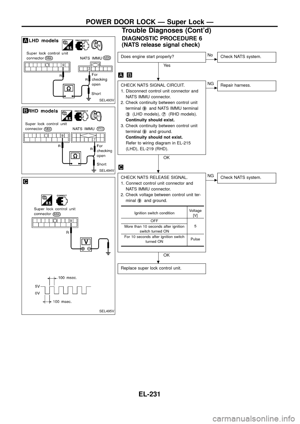 NISSAN PATROL 1998 Y61 / 5.G Electrical System Workshop Manual DIAGNOSTIC PROCEDURE 6
(NATS release signal check)
Does engine start properly?
Ye s
cNo
Check NATS system.
CHECK NATS SIGNAL CIRCUIT.
1. Disconnect control unit connector and
NATS IMMU connector.
2. C