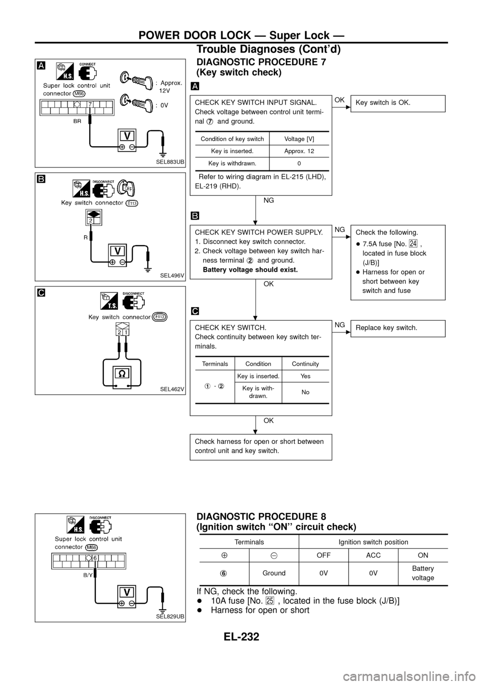 NISSAN PATROL 1998 Y61 / 5.G Electrical System Workshop Manual DIAGNOSTIC PROCEDURE 7
(Key switch check)
CHECK KEY SWITCH INPUT SIGNAL.
Check voltage between control unit termi-
nalj
7and ground.
Refer to wiring diagram in EL-215 (LHD),
EL-219 (RHD).
NG
cOK
Key s