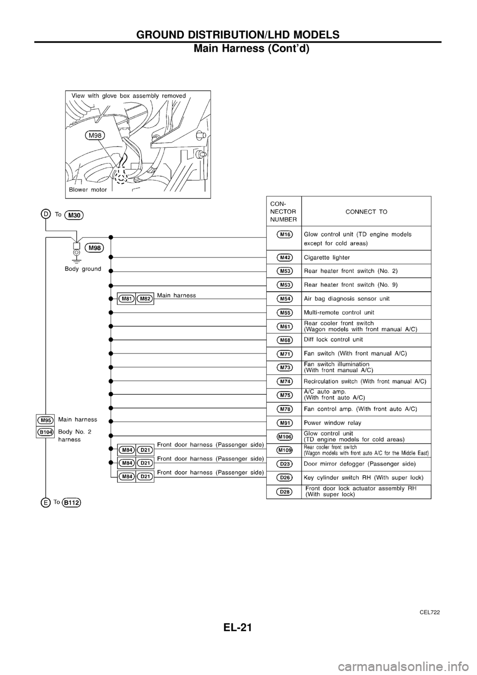 NISSAN PATROL 1998 Y61 / 5.G Electrical System Workshop Manual CEL722
GROUND DISTRIBUTION/LHD MODELS
Main Harness (Contd)
EL-21 
