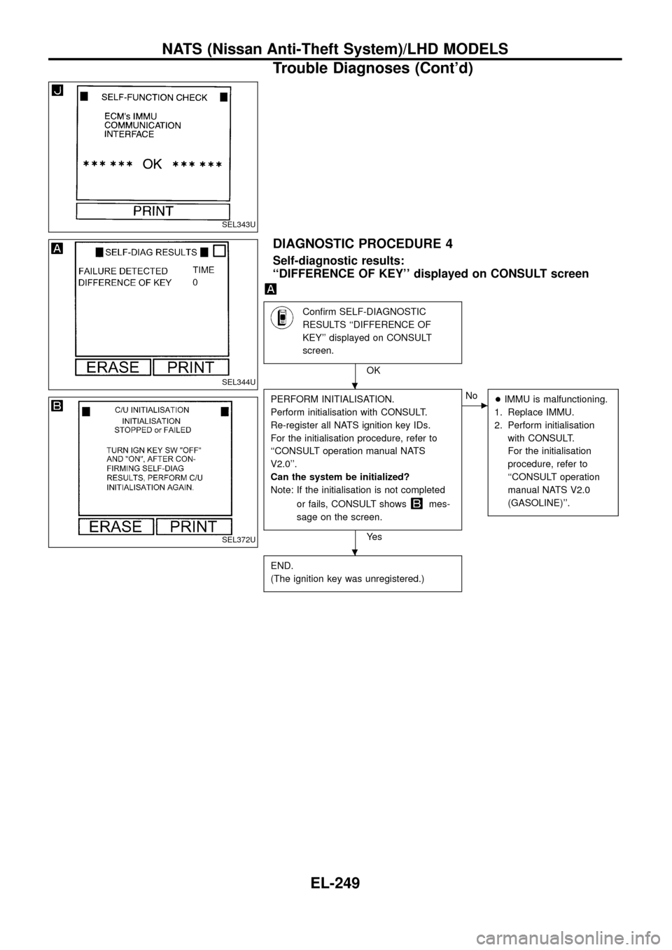 NISSAN PATROL 1998 Y61 / 5.G Electrical System Workshop Manual DIAGNOSTIC PROCEDURE 4
Self-diagnostic results:
``DIFFERENCE OF KEY displayed on CONSULT screen
Con®rm SELF-DIAGNOSTIC
RESULTS ``DIFFERENCE OF
KEY displayed on CONSULT
screen.
OK
PERFORM INITIALI