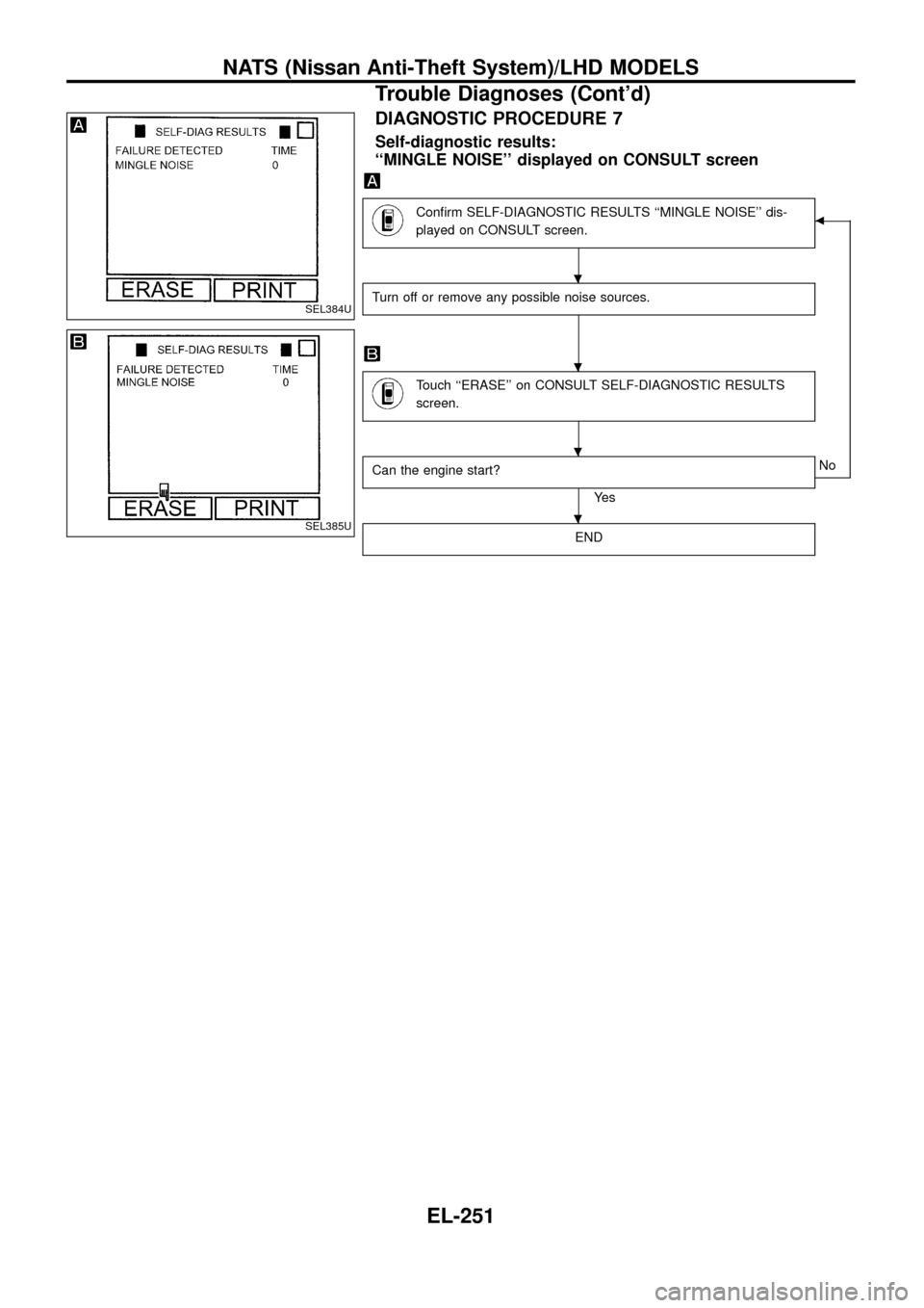 NISSAN PATROL 1998 Y61 / 5.G Electrical System Workshop Manual DIAGNOSTIC PROCEDURE 7
Self-diagnostic results:
``MINGLE NOISE displayed on CONSULT screen
Con®rm SELF-DIAGNOSTIC RESULTS ``MINGLE NOISE dis-
played on CONSULT screen.b
Turn off or remove any pos