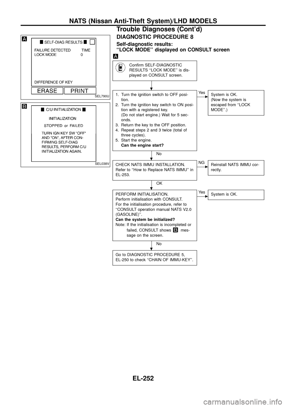 NISSAN PATROL 1998 Y61 / 5.G Electrical System Workshop Manual DIAGNOSTIC PROCEDURE 8
Self-diagnostic results:
``LOCK MODE displayed on CONSULT screen
Con®rm SELF-DIAGNOSTIC
RESULTS ``LOCK MODE is dis-
played on CONSULT screen.
1. Turn the ignition switch to