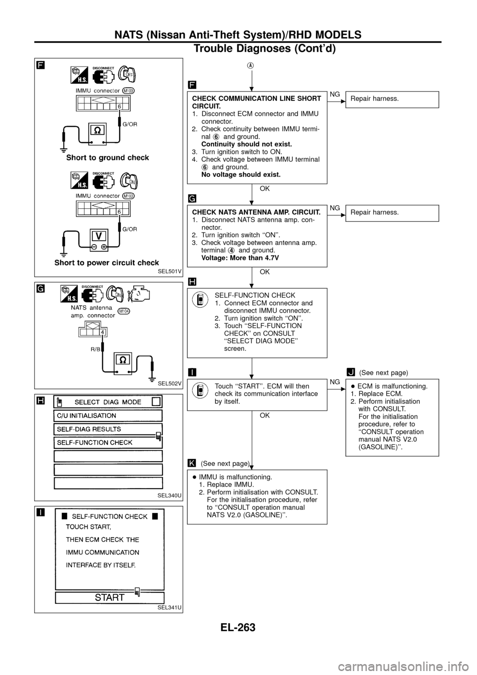 NISSAN PATROL 1998 Y61 / 5.G Electrical System Workshop Manual jA
CHECK COMMUNICATION LINE SHORT
CIRCUIT.
1. Disconnect ECM connector and IMMU
connector.
2. Check continuity between IMMU termi-
nalj
6and ground.
Continuity should not exist.
3. Turn ignition switc