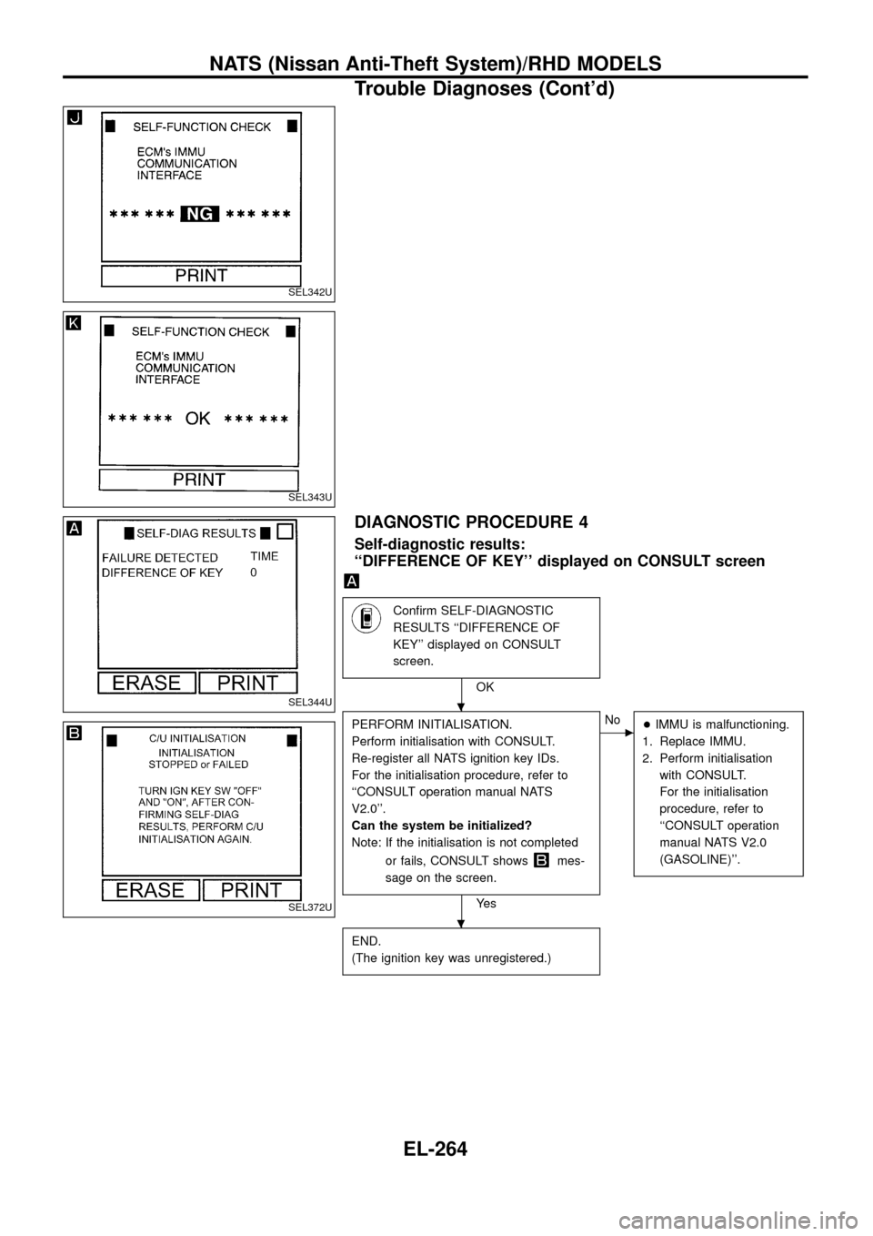 NISSAN PATROL 1998 Y61 / 5.G Electrical System Workshop Manual DIAGNOSTIC PROCEDURE 4
Self-diagnostic results:
``DIFFERENCE OF KEY displayed on CONSULT screen
Con®rm SELF-DIAGNOSTIC
RESULTS ``DIFFERENCE OF
KEY displayed on CONSULT
screen.
OK
PERFORM INITIALI