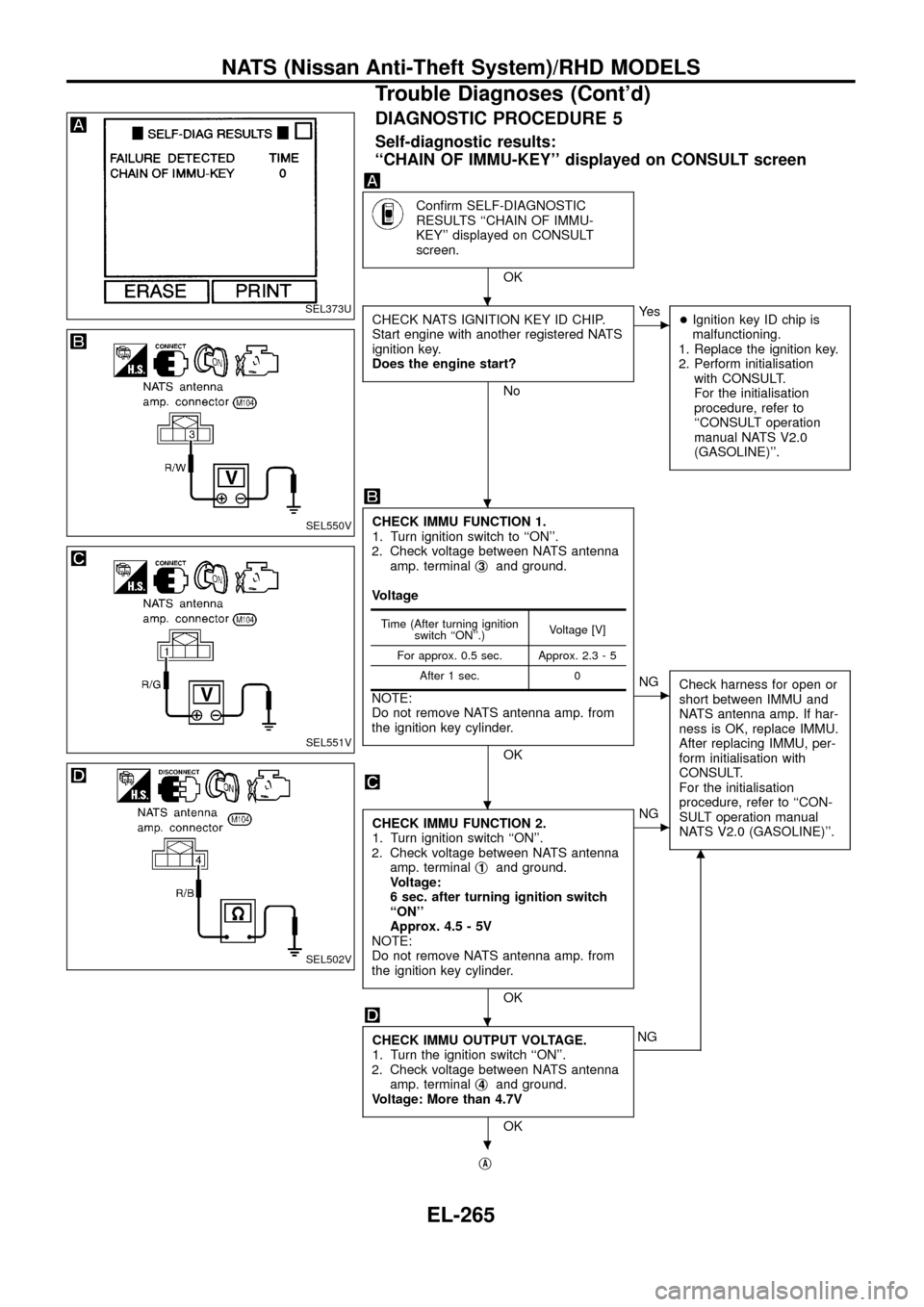 NISSAN PATROL 1998 Y61 / 5.G Electrical System Workshop Manual DIAGNOSTIC PROCEDURE 5
Self-diagnostic results:
``CHAIN OF IMMU-KEY displayed on CONSULT screen
Con®rm SELF-DIAGNOSTIC
RESULTS ``CHAIN OF IMMU-
KEY displayed on CONSULT
screen.
OK
CHECK NATS IGNI