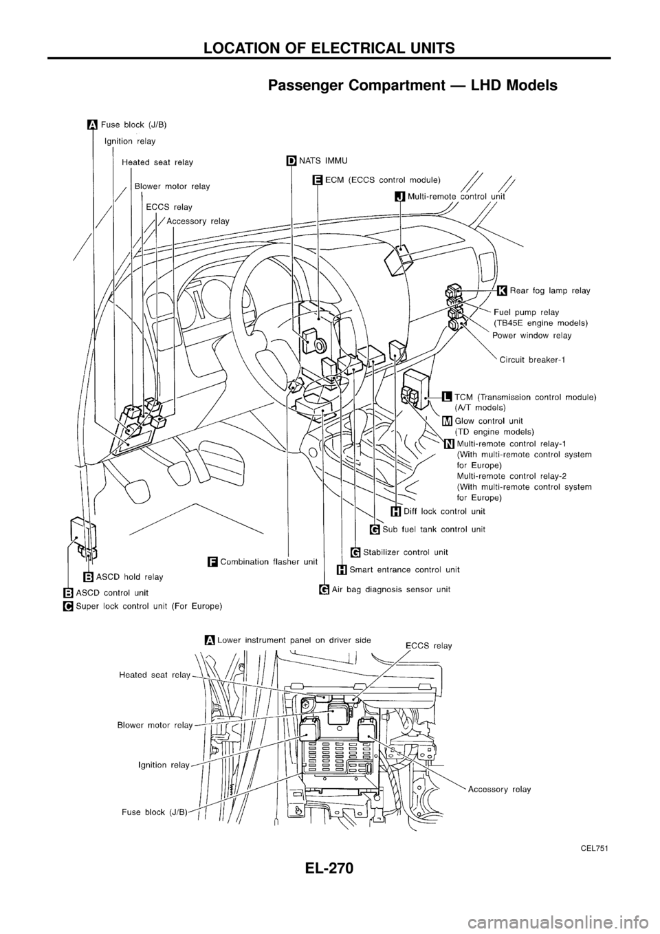 NISSAN PATROL 1998 Y61 / 5.G Electrical System Workshop Manual Passenger Compartment Ð LHD Models
CEL751
LOCATION OF ELECTRICAL UNITS
EL-270 