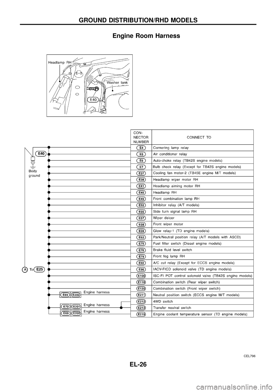 NISSAN PATROL 1998 Y61 / 5.G Electrical System Workshop Manual Engine Room Harness
CEL796
GROUND DISTRIBUTION/RHD MODELS
EL-26 