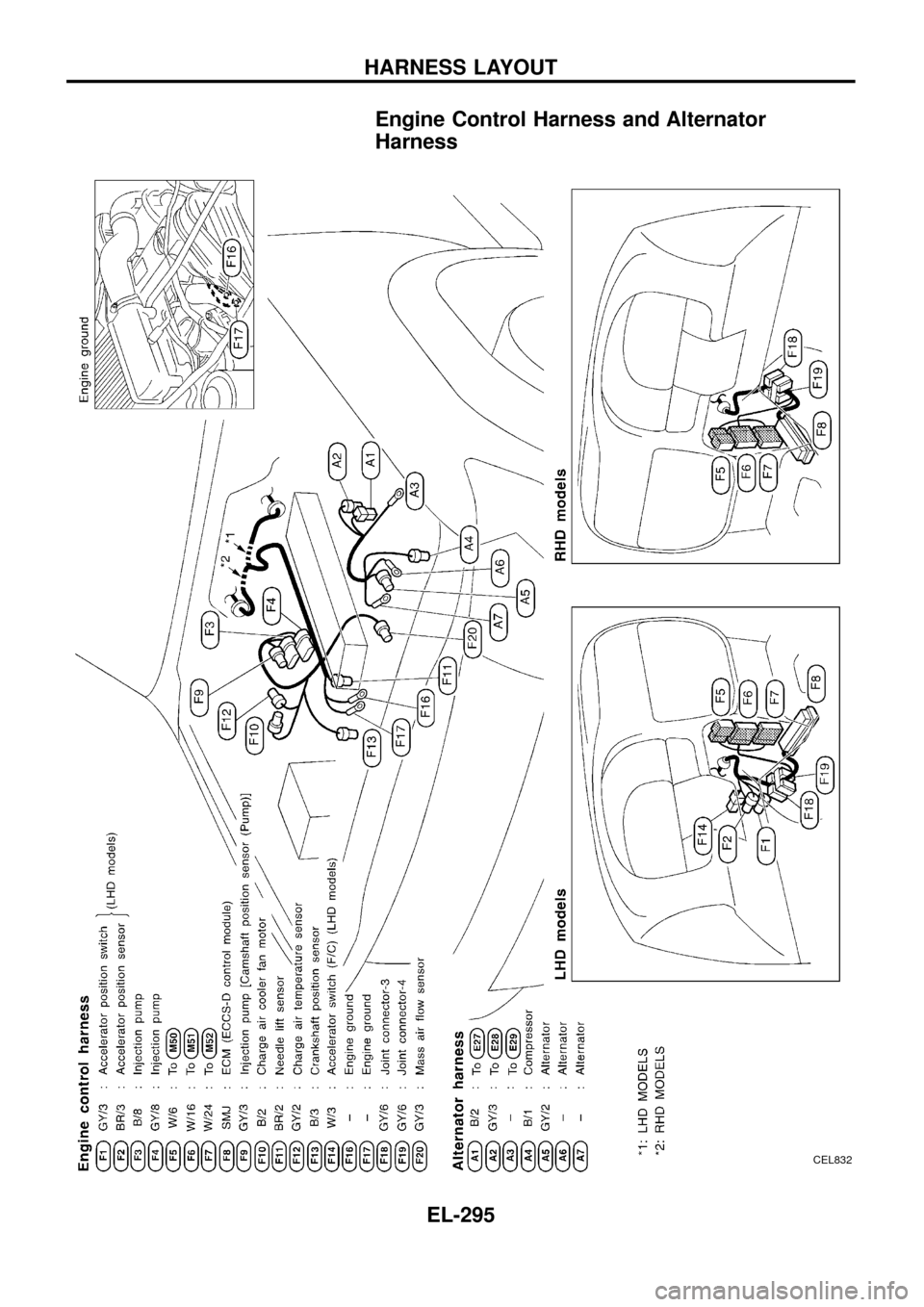 NISSAN PATROL 1998 Y61 / 5.G Electrical System Workshop Manual Engine Control Harness and Alternator
Harness
CEL832
HARNESS LAYOUT
EL-295 