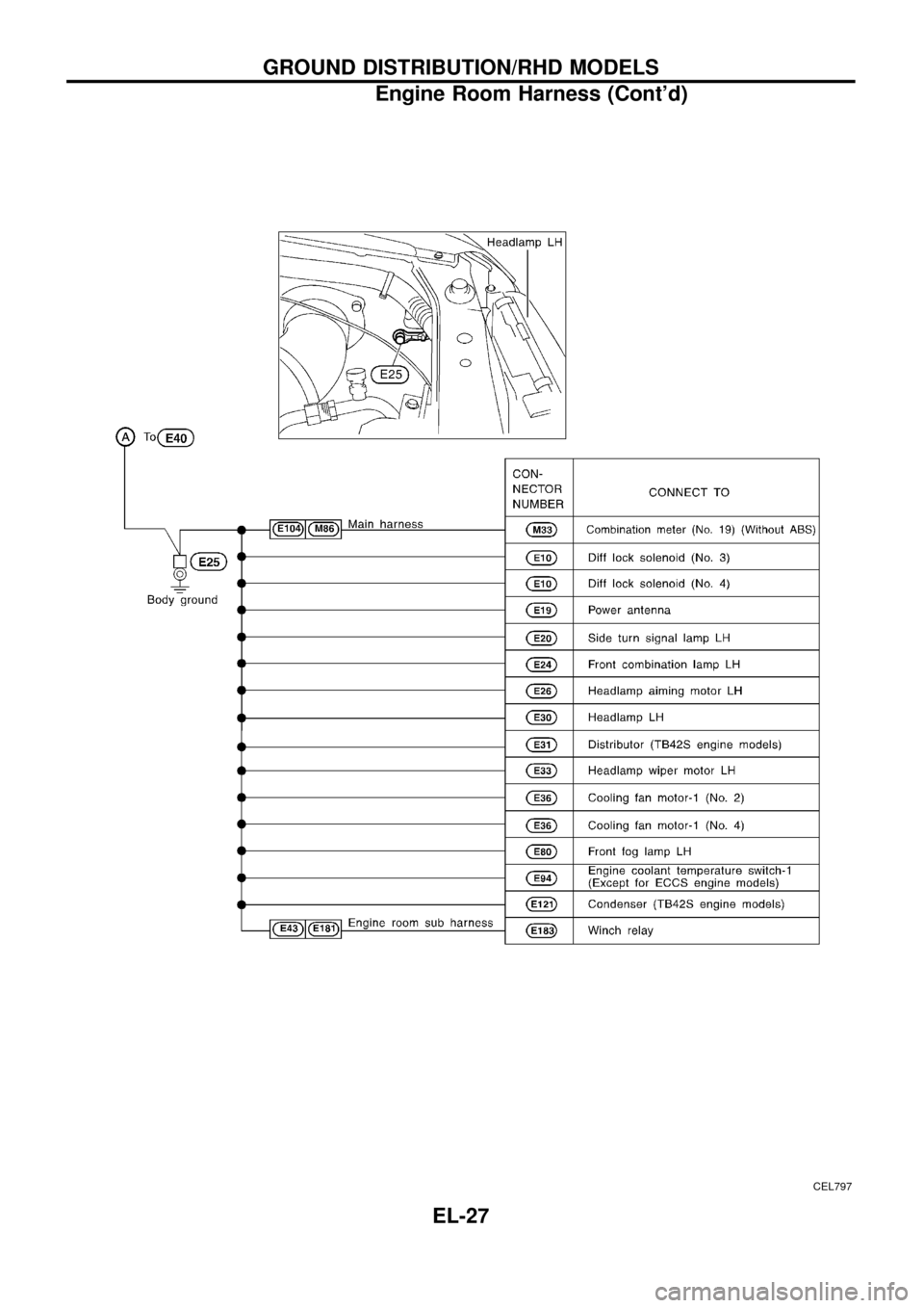 NISSAN PATROL 1998 Y61 / 5.G Electrical System Workshop Manual CEL797
GROUND DISTRIBUTION/RHD MODELS
Engine Room Harness (Contd)
EL-27 