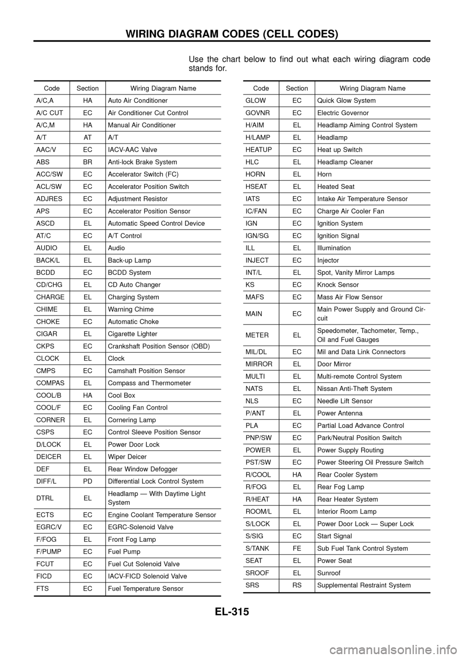 NISSAN PATROL 1998 Y61 / 5.G Electrical System Workshop Manual Use the chart below to ®nd out what each wiring diagram code
stands for.
Code Section Wiring Diagram Name
A/C,A HA Auto Air Conditioner
A/C CUT EC Air Conditioner Cut Control
A/C,M HA Manual Air Cond