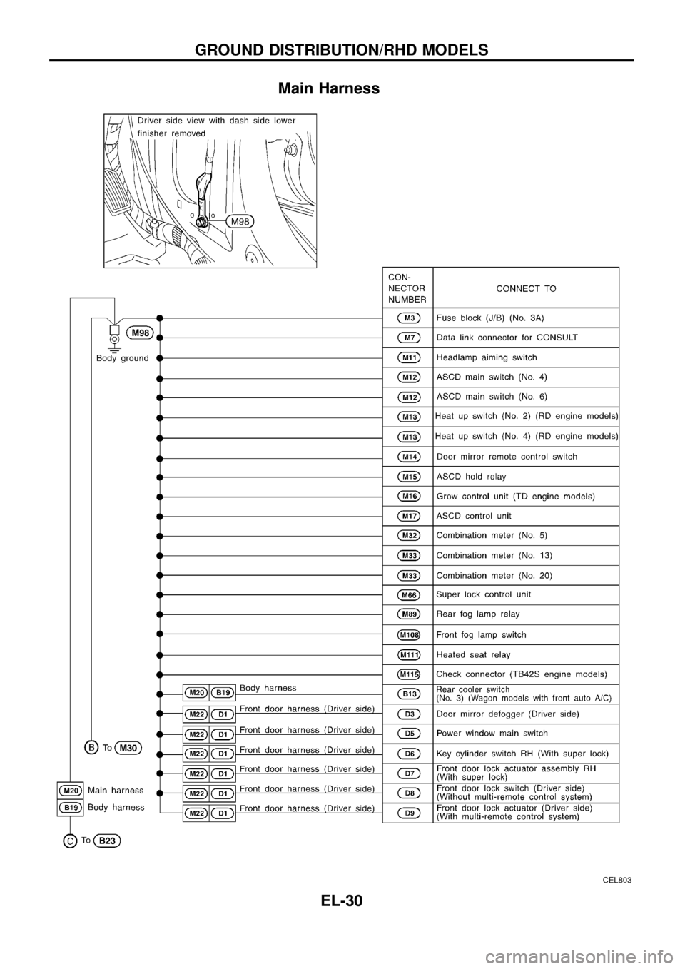 NISSAN PATROL 1998 Y61 / 5.G Electrical System Workshop Manual Main Harness
CEL803
GROUND DISTRIBUTION/RHD MODELS
EL-30 