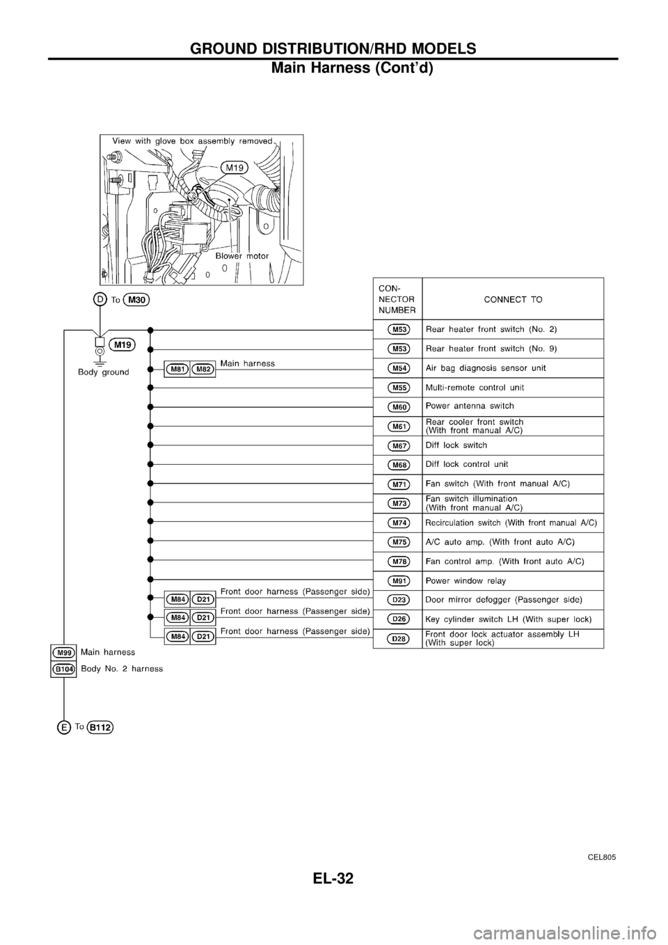 NISSAN PATROL 1998 Y61 / 5.G Electrical System Workshop Manual CEL805
GROUND DISTRIBUTION/RHD MODELS
Main Harness (Contd)
EL-32 
