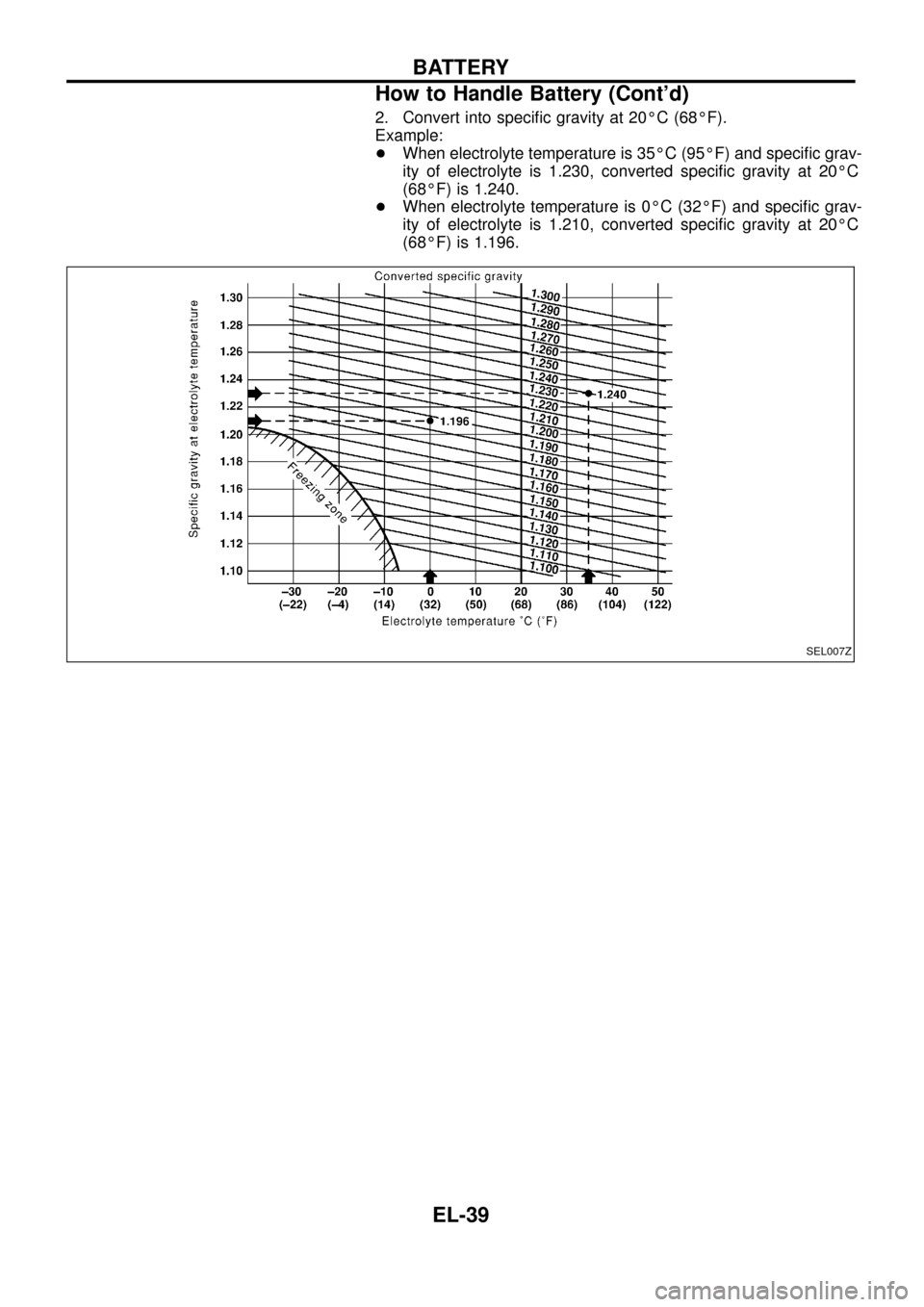NISSAN PATROL 1998 Y61 / 5.G Electrical System Workshop Manual 2. Convert into speci®c gravity at 20ÉC (68ÉF).
Example:
+When electrolyte temperature is 35ÉC (95ÉF) and speci®c grav-
ity of electrolyte is 1.230, converted speci®c gravity at 20ÉC
(68ÉF) i
