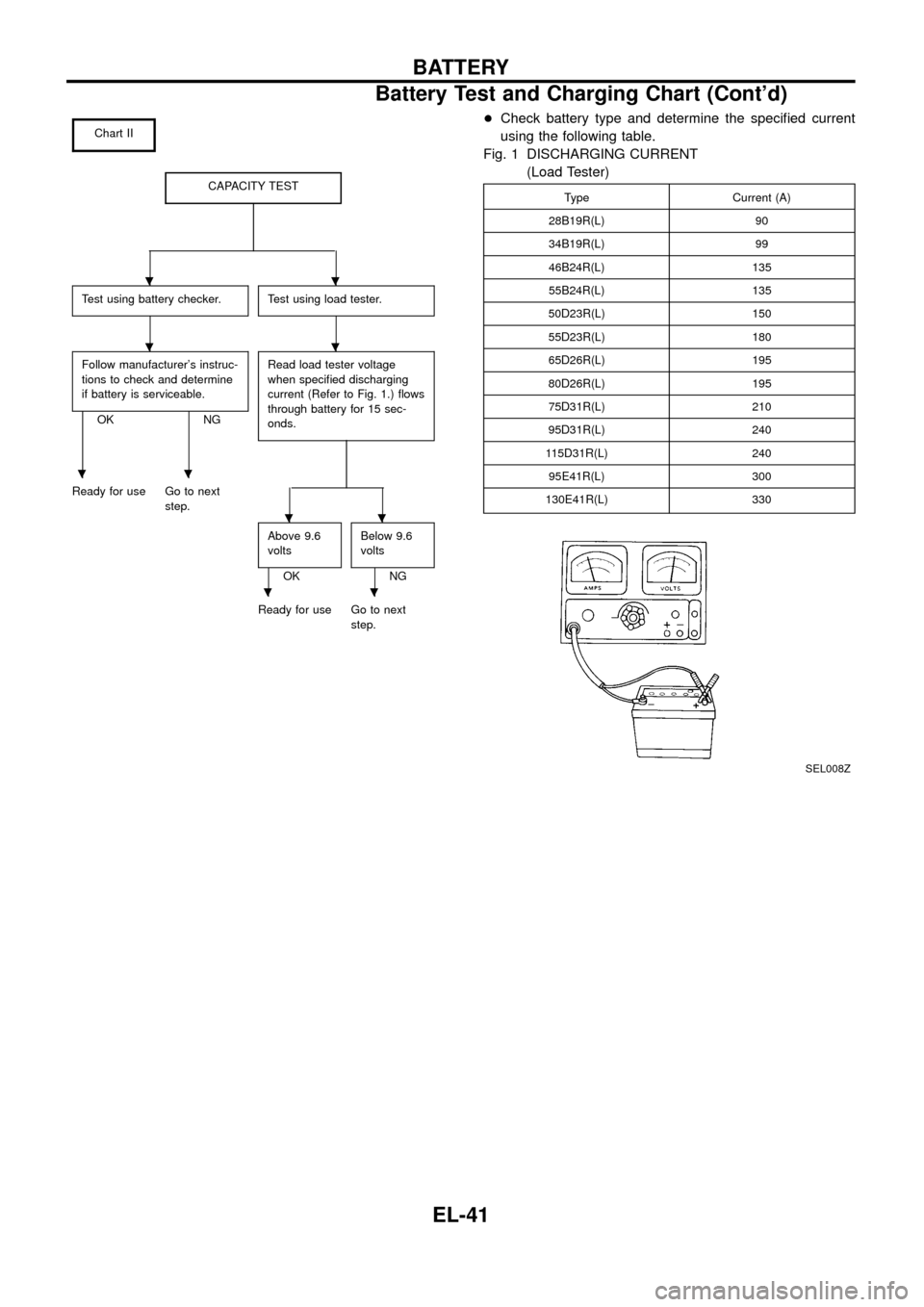 NISSAN PATROL 1998 Y61 / 5.G Electrical System Workshop Manual Chart II
CAPACITY TEST
Test using battery checker.Test using load tester.
Follow manufacturers instruc-
tions to check and determine
if battery is serviceable.
OK NGRead load tester voltage
when spec