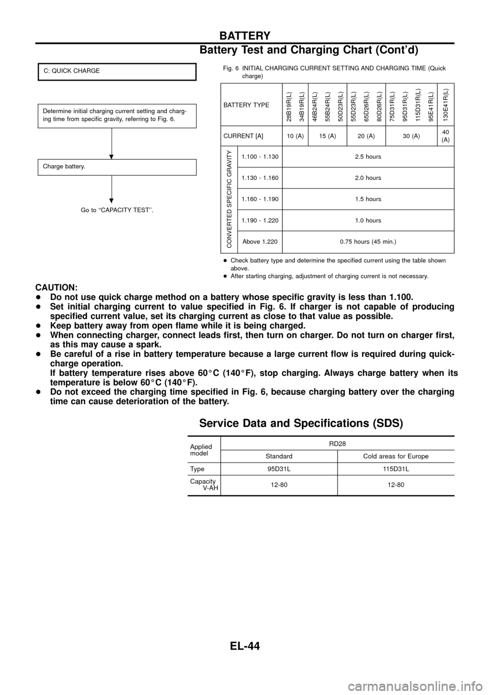 NISSAN PATROL 1998 Y61 / 5.G Electrical System Workshop Manual C: QUICK CHARGE
Determine initial charging current setting and charg-
ing time from speci®c gravity, referring to Fig. 6.
Charge battery.
Go to ``CAPACITY TEST.Fig. 6 INITIAL CHARGING CURRENT SETTI