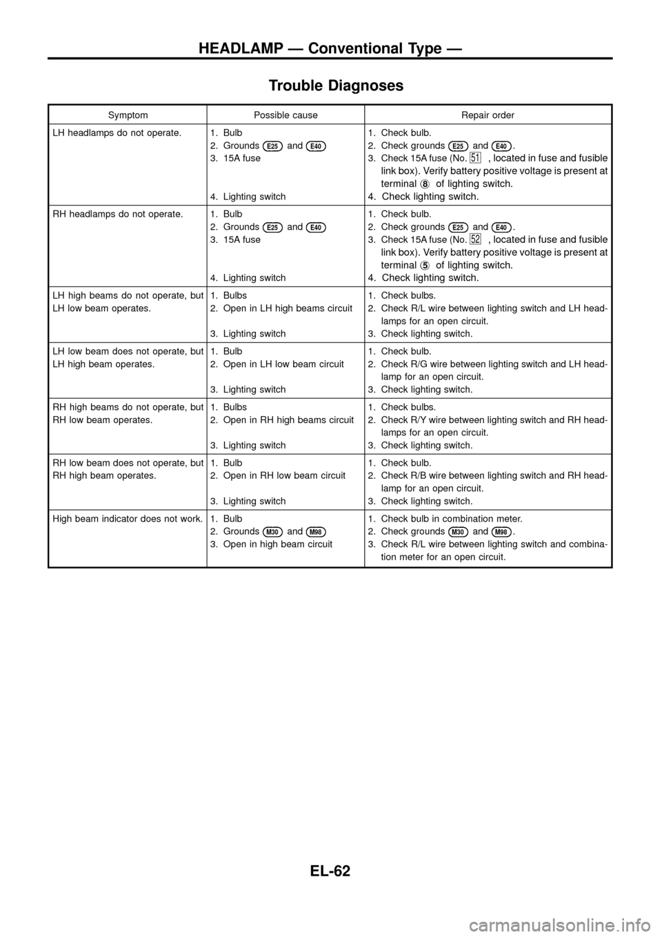 NISSAN PATROL 1998 Y61 / 5.G Electrical System Workshop Manual Trouble Diagnoses
Symptom Possible cause Repair order
LH headlamps do not operate. 1. Bulb
2. Grounds
E25andE40
3. 15A fuse
4. Lighting switch1. Check bulb.
2. Check grounds
E25andE40.
3. Check 15A fu