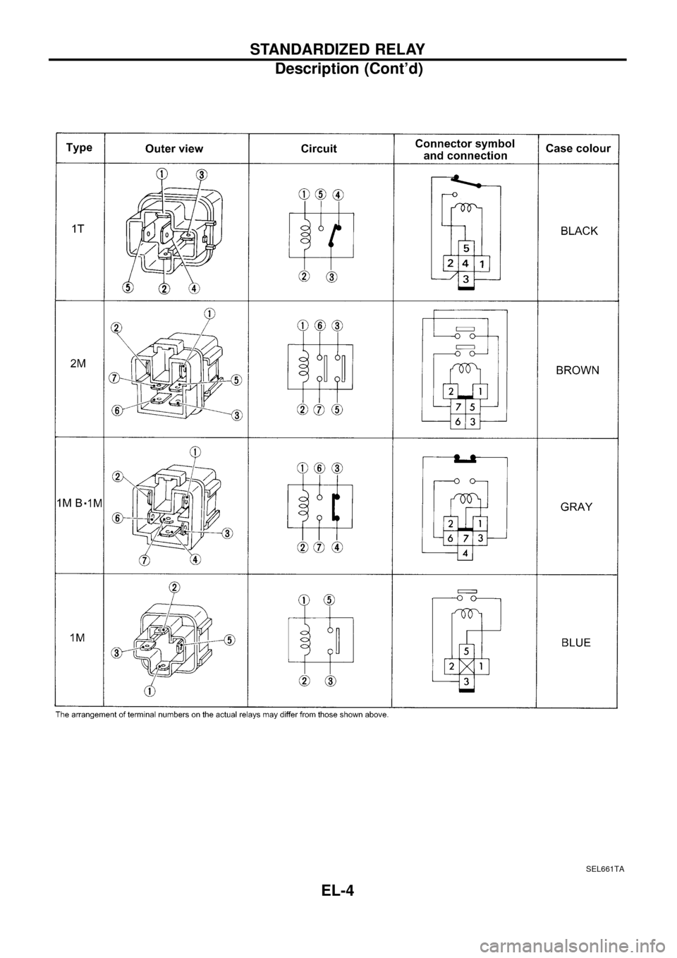 NISSAN PATROL 1998 Y61 / 5.G Electrical System Workshop Manual SEL661TA
STANDARDIZED RELAY
Description (Contd)
EL-4 
