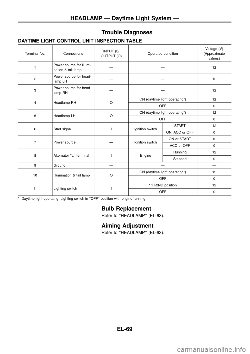 NISSAN PATROL 1998 Y61 / 5.G Electrical System Workshop Manual Trouble Diagnoses
DAYTIME LIGHT CONTROL UNIT INSPECTION TABLE
Terminal No. ConnectionsINPUT (I)/
OUTPUT (O)Operated conditionVoltage (V)
(Approximate
values)
1Power source for illumi-
nation & tail la