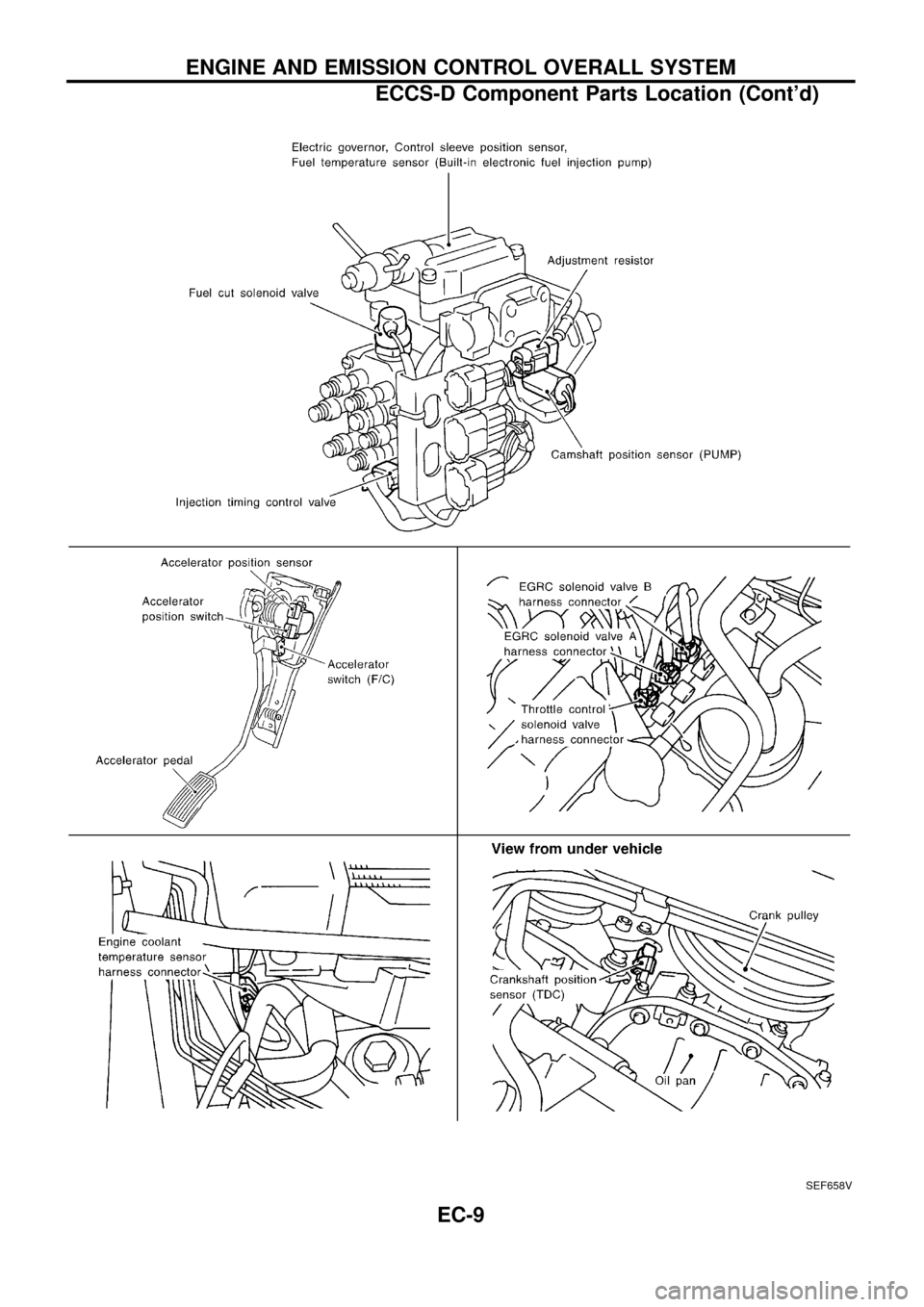 NISSAN PATROL 1998 Y61 / 5.G Engine Control Workshop Manual SEF658V
ENGINE AND EMISSION CONTROL OVERALL SYSTEM
ECCS-D Component Parts Location (Contd)
EC-9 