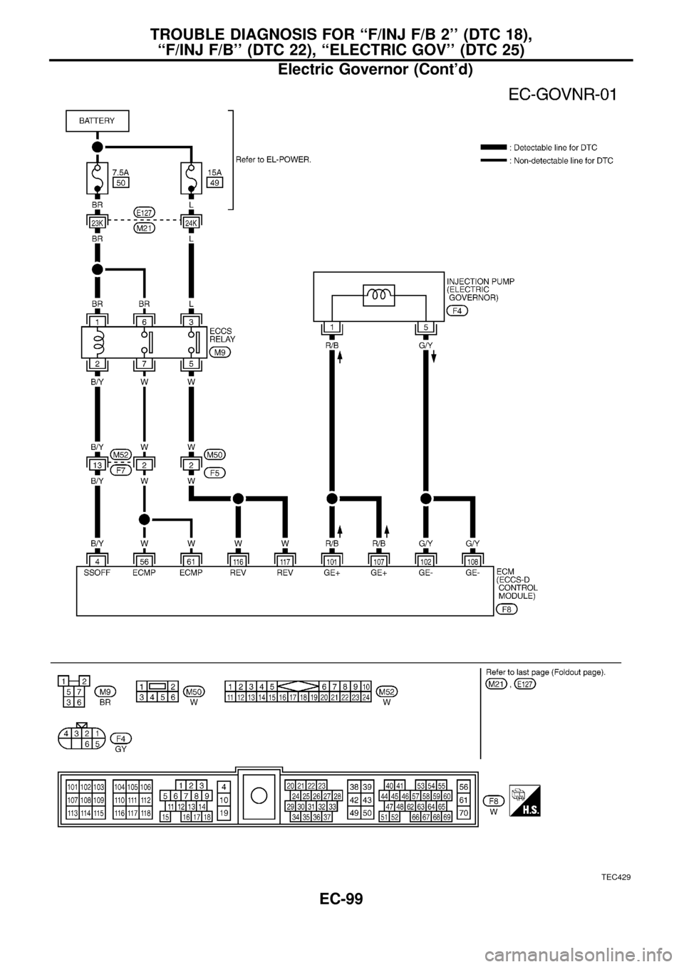 NISSAN PATROL 1998 Y61 / 5.G Engine Control Workshop Manual TEC429
TROUBLE DIAGNOSIS FOR ``F/INJ F/B 2 (DTC 18),
``F/INJ F/B (DTC 22), ``ELECTRIC GOV (DTC 25)
Electric Governor (Contd)
EC-99 